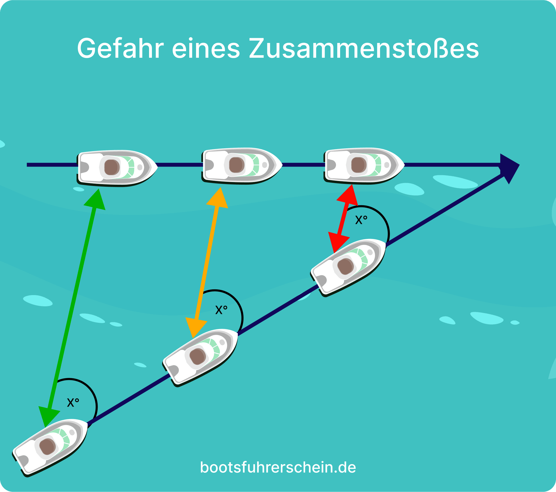 Gefahr eines Zusammenstoßes