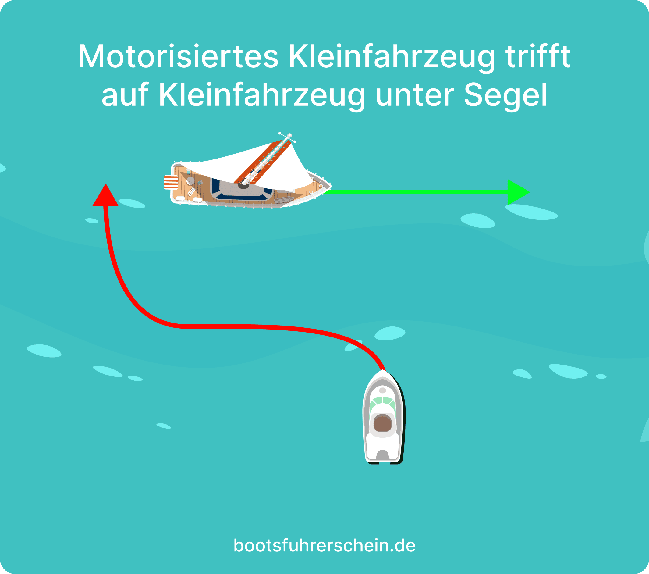 Motorisiertes Kleinfahrzeug trifft auf Kleinfahrzeug unter SegelNormalfall: Motorfahr