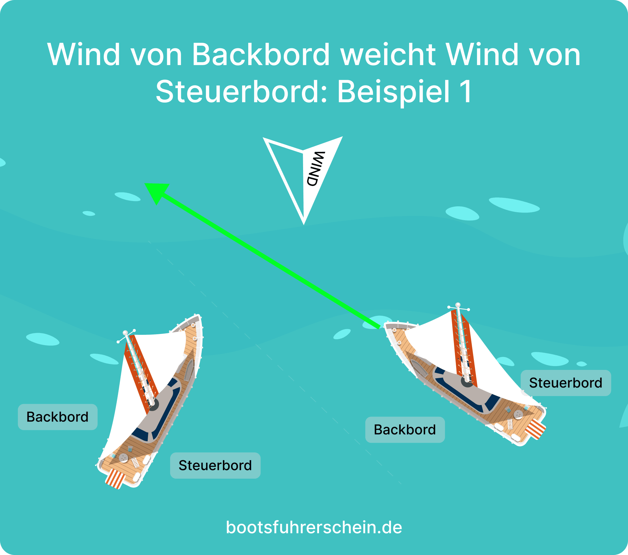 Regel 1: Wind von Backbord weicht Wind von Steuerbord