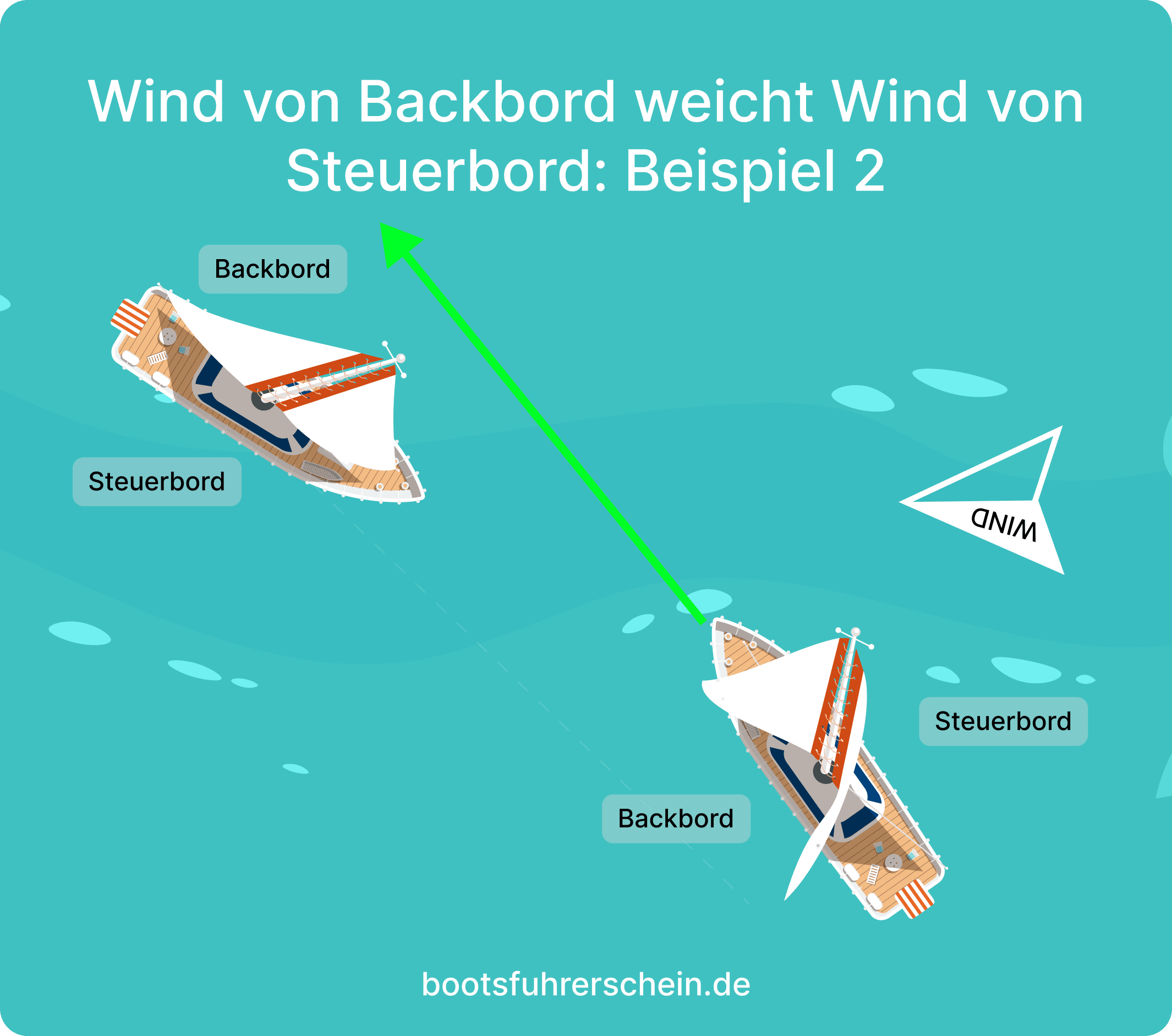 Regel 1: Wind von Backbord weicht Wind von Steuerbord