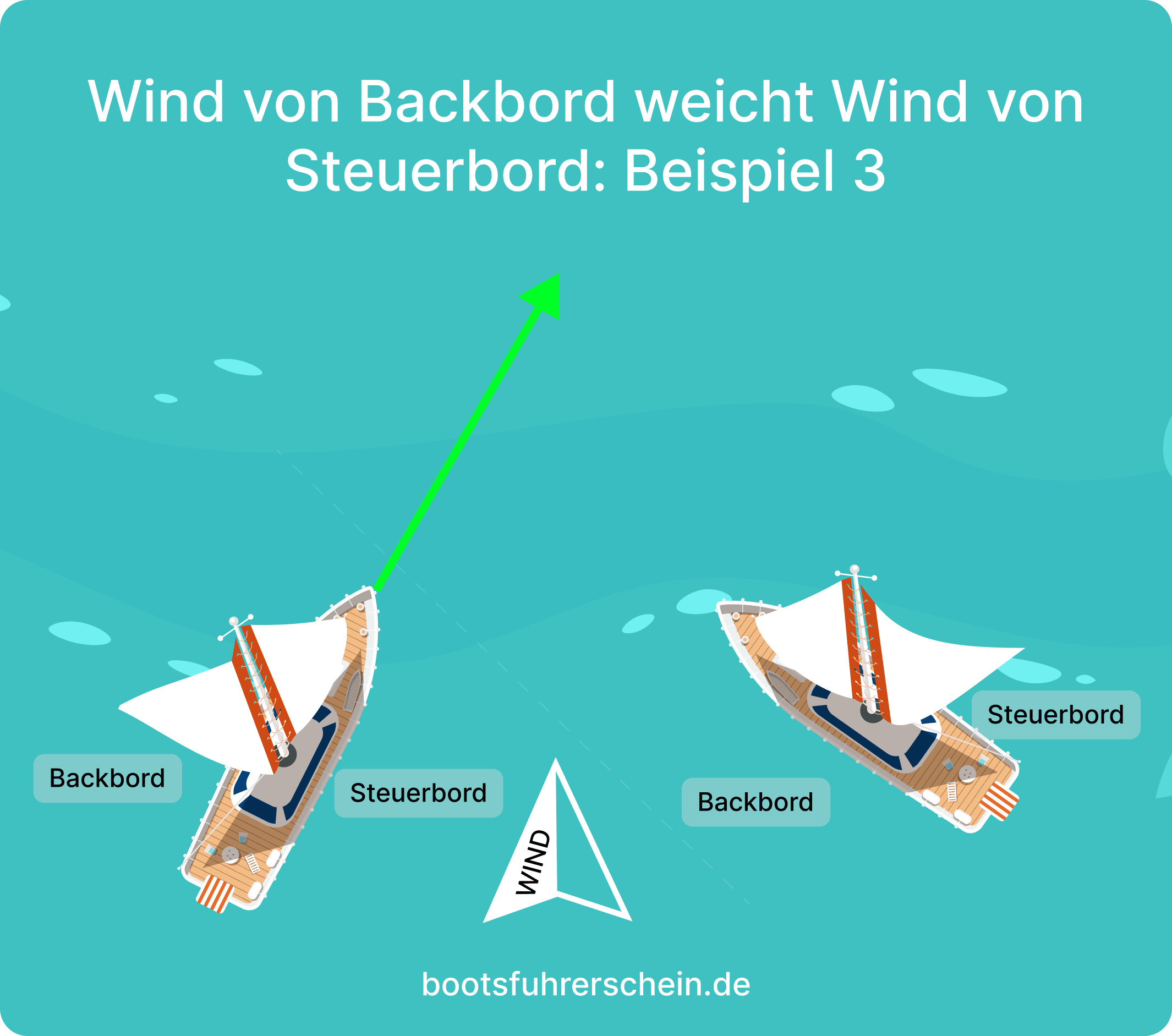Regel 1: Wind von Backbord weicht Wind von Steuerbord