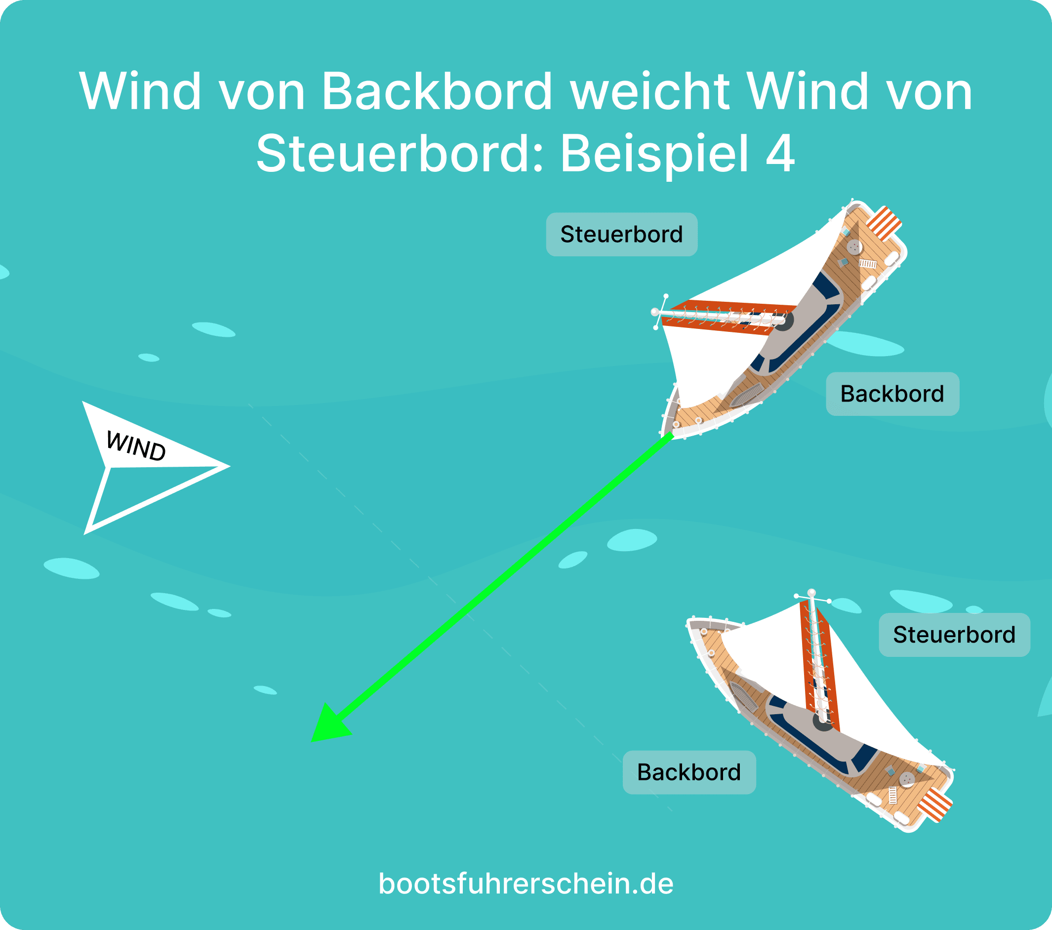 Regel 1: Wind von Backbord weicht Wind von Steuerbord