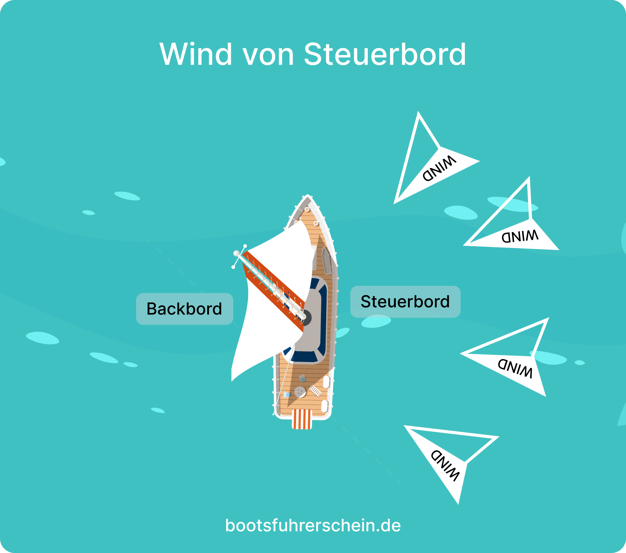 Erkennen, woher ein Segelboot den Wind hat