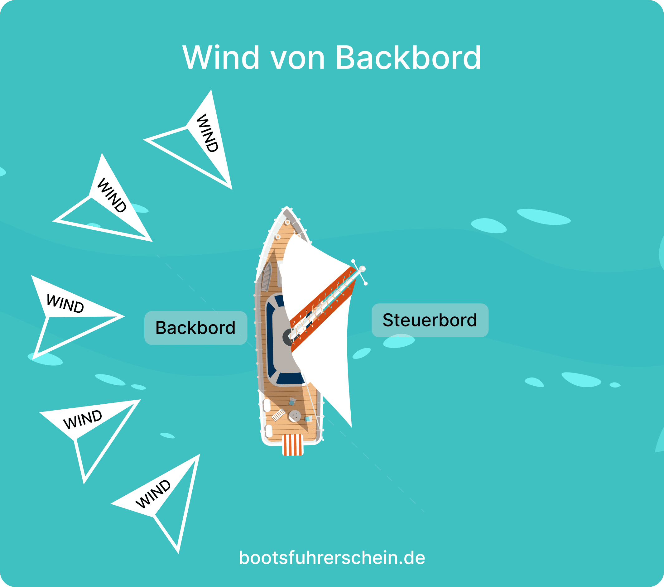Erkennen, woher ein Segelboot den Wind hat