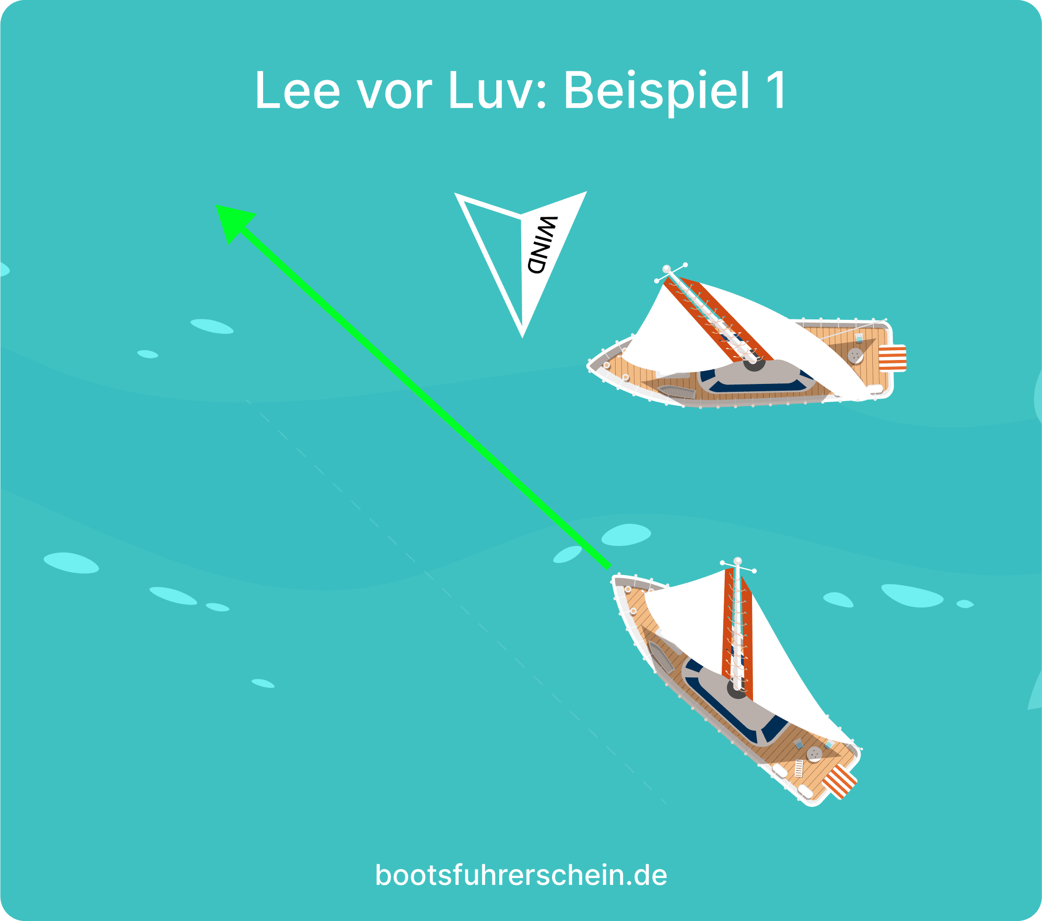 Regel 2: Lee vor Luv