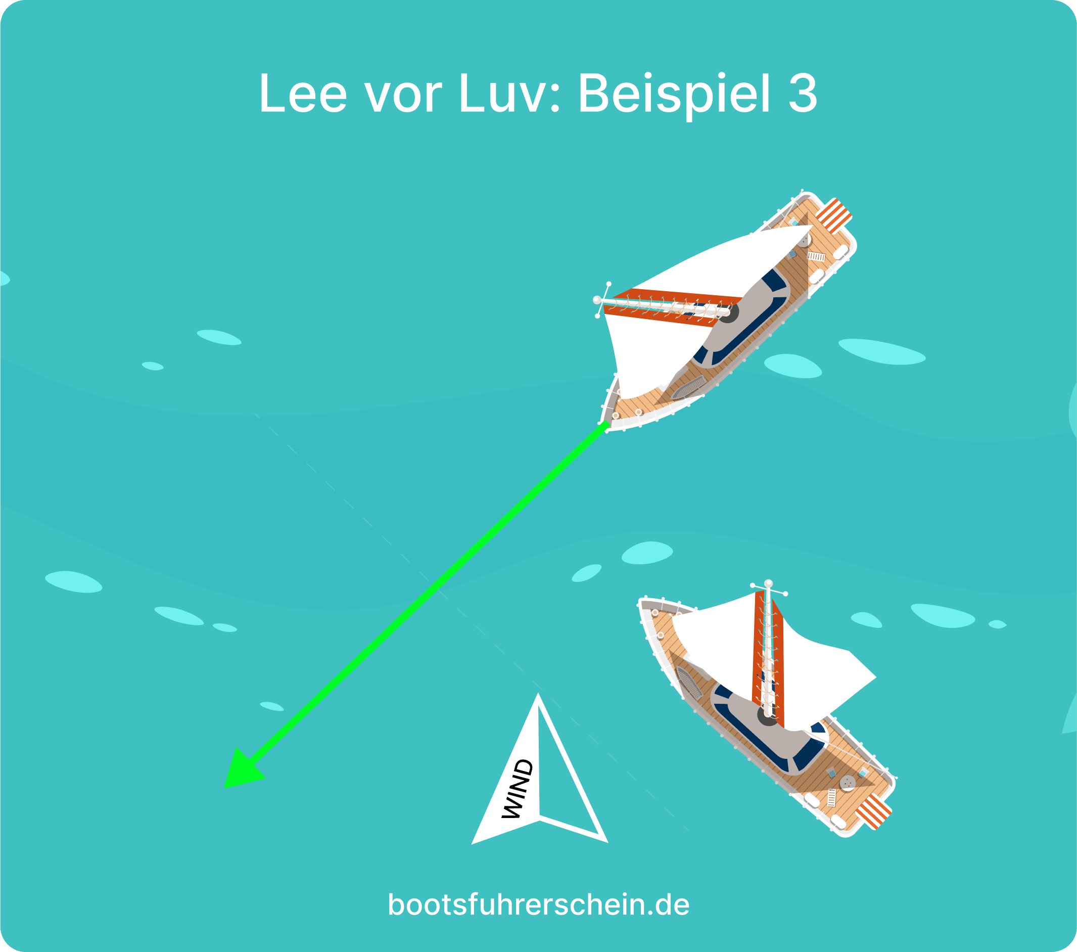 Regel 2: Lee vor Luv