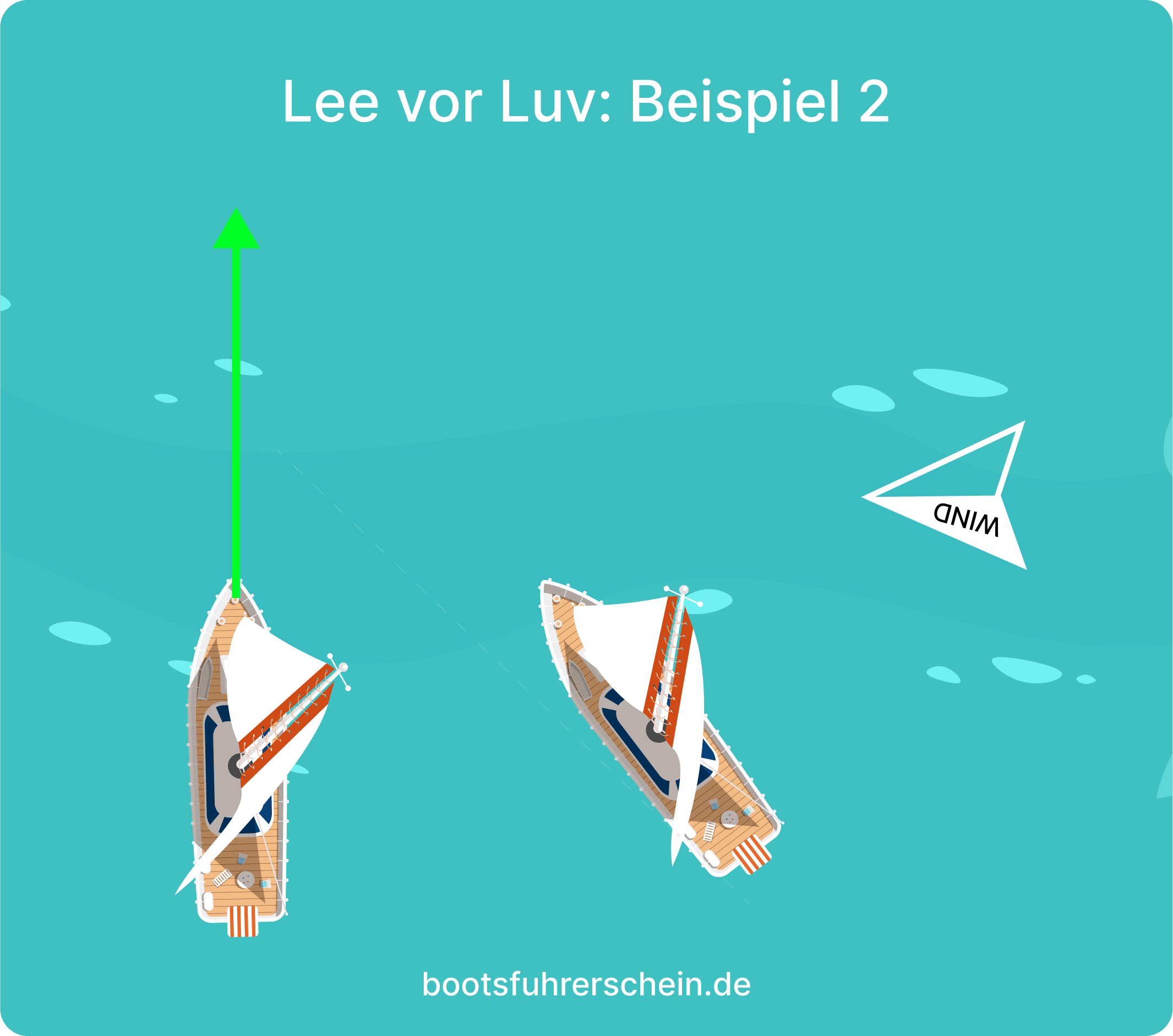 Regel 2: Lee vor Luv