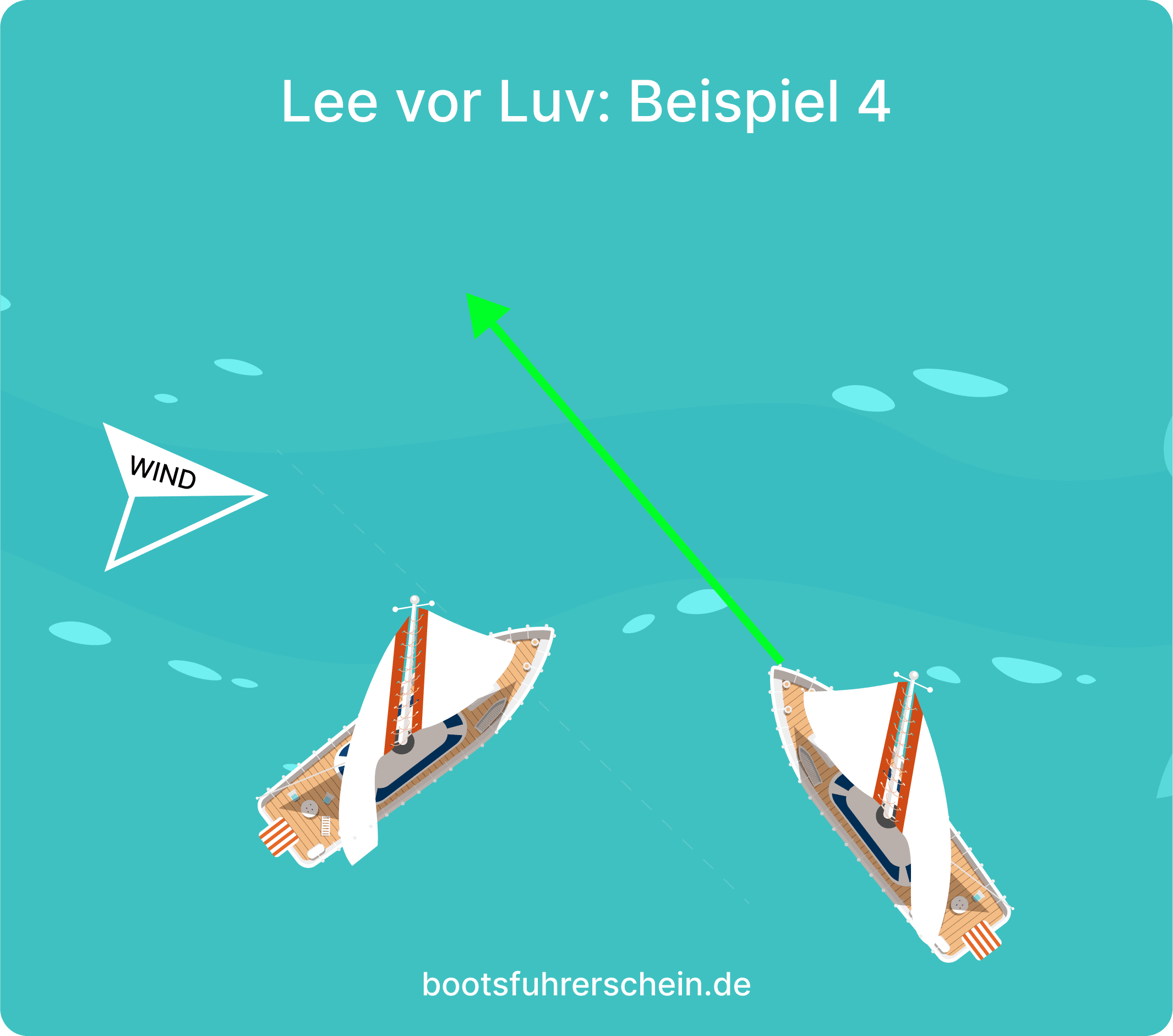 Regel 2: Lee vor Luv