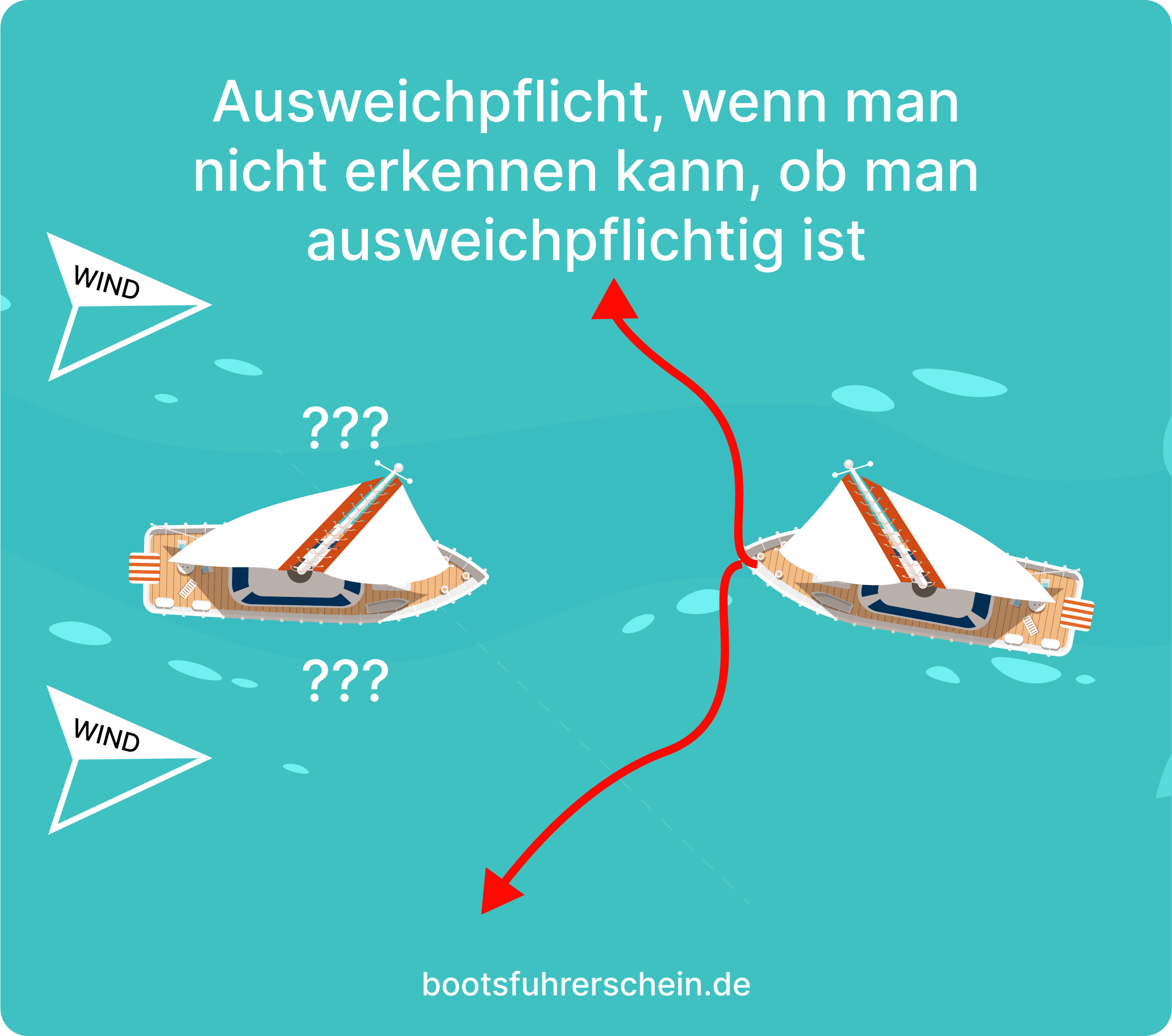 Regel 3: Vorsicht bei unklarer Windrichtung