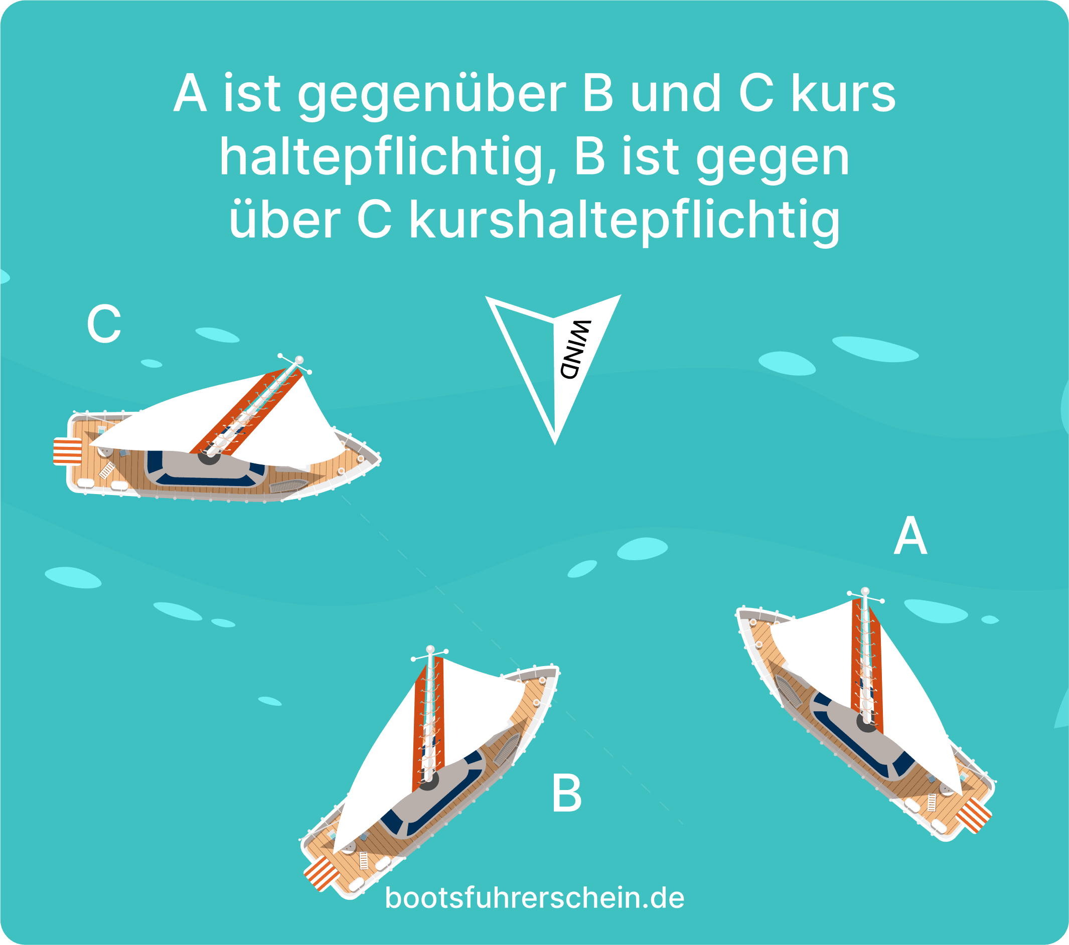Beispiel: Drei Segelboote treffen aufeinander