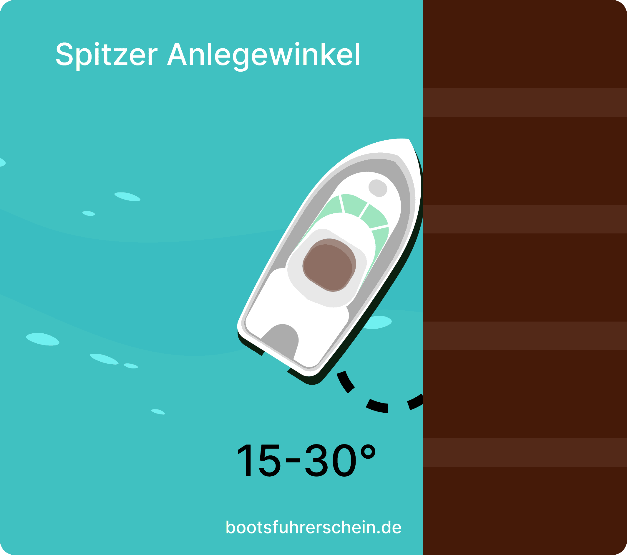 Anlegen mit spitzem Winkel