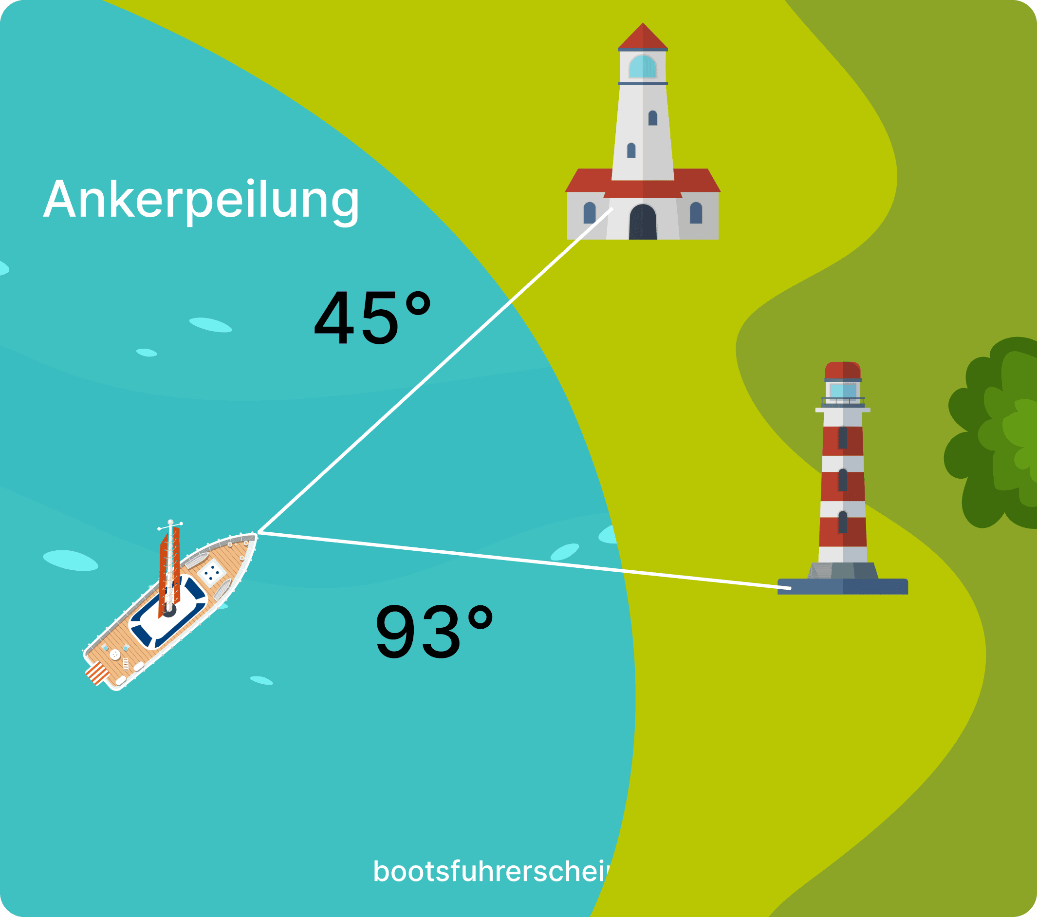 Ankerpeilung