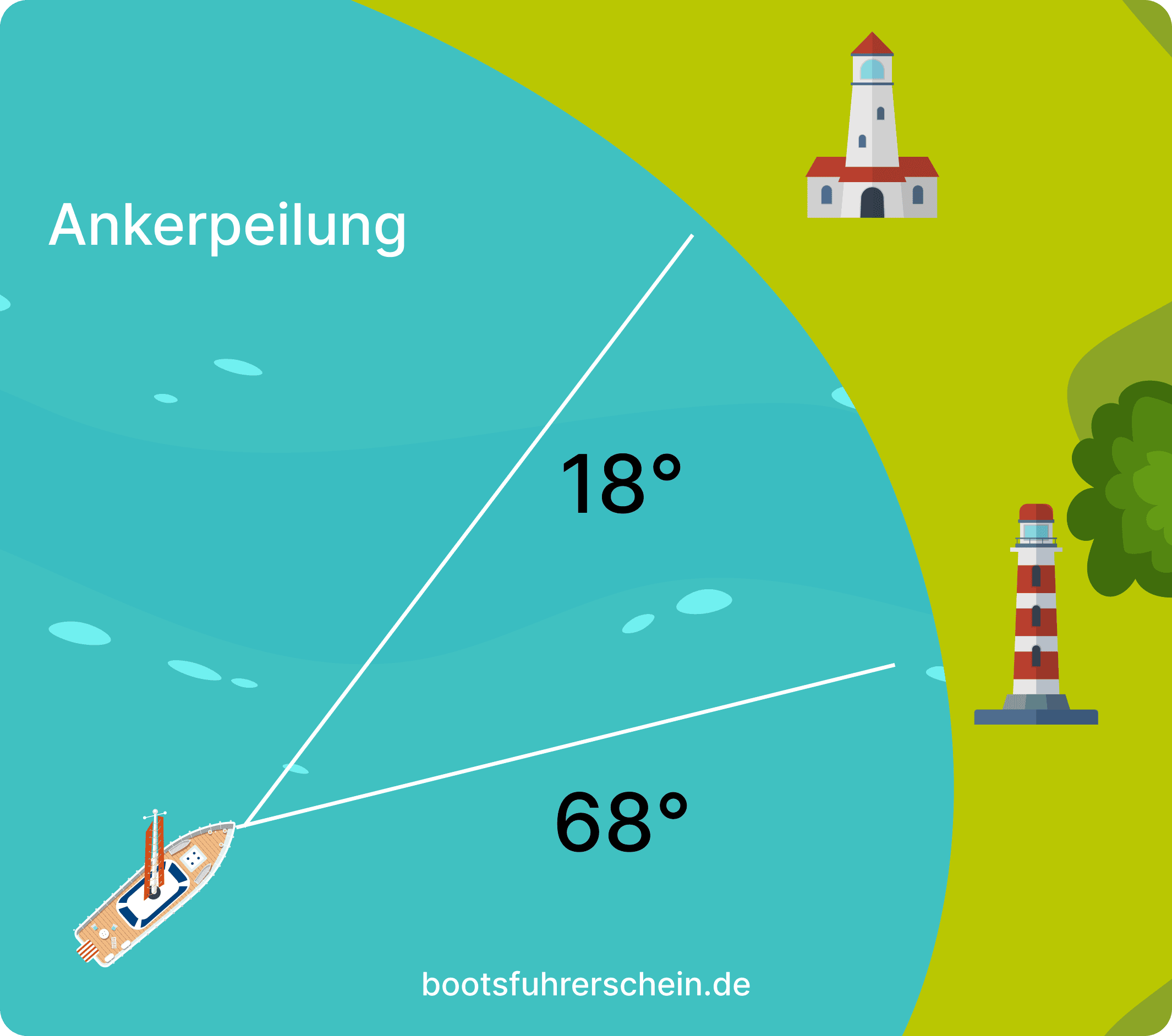 Ankerpeilung