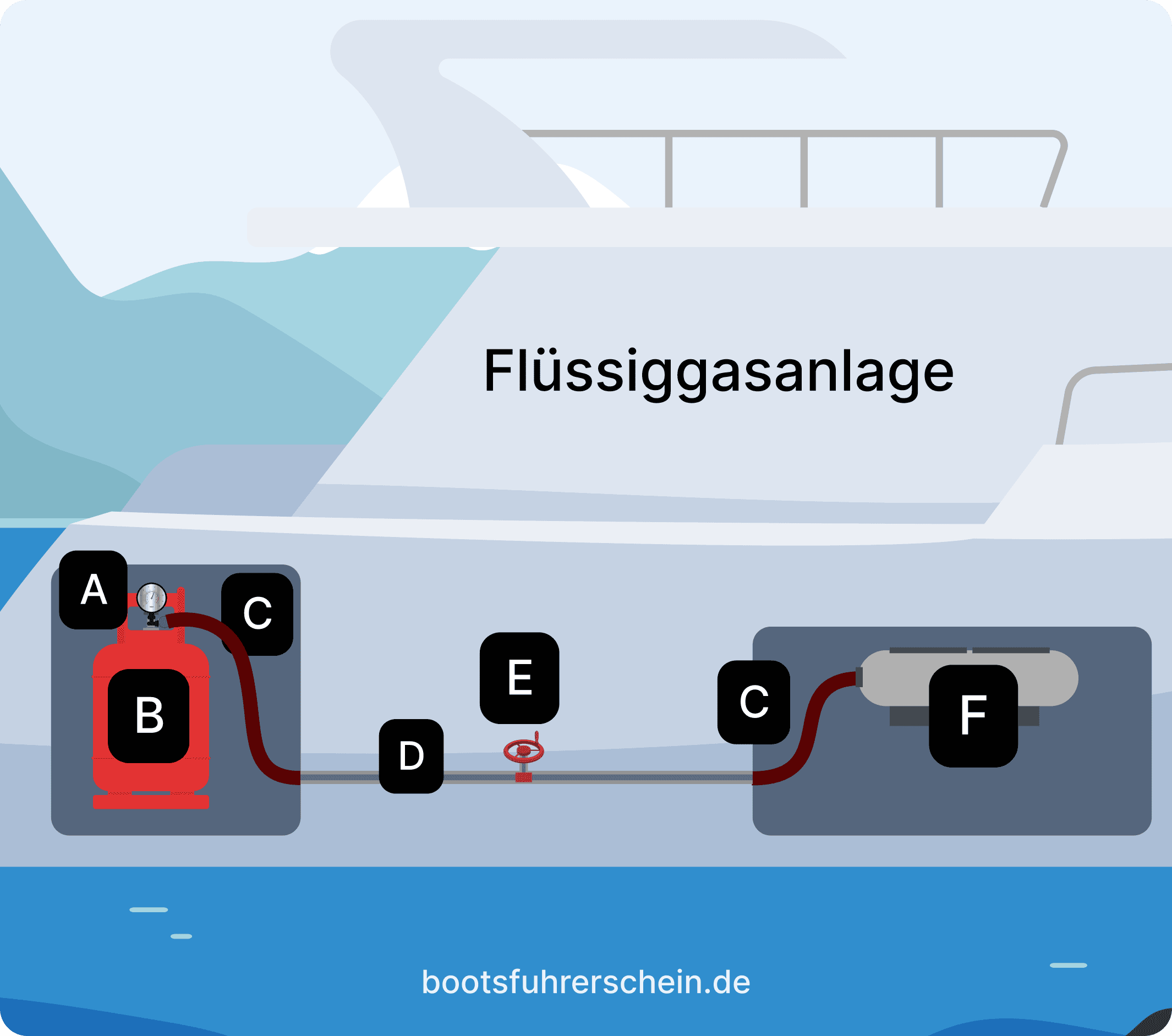 Aufbau einer Flüssiggasanlage