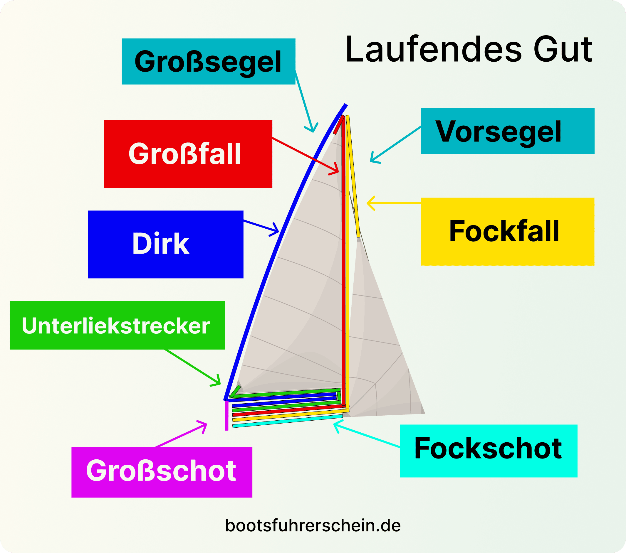 Laufendes Gut (Tauwerk)