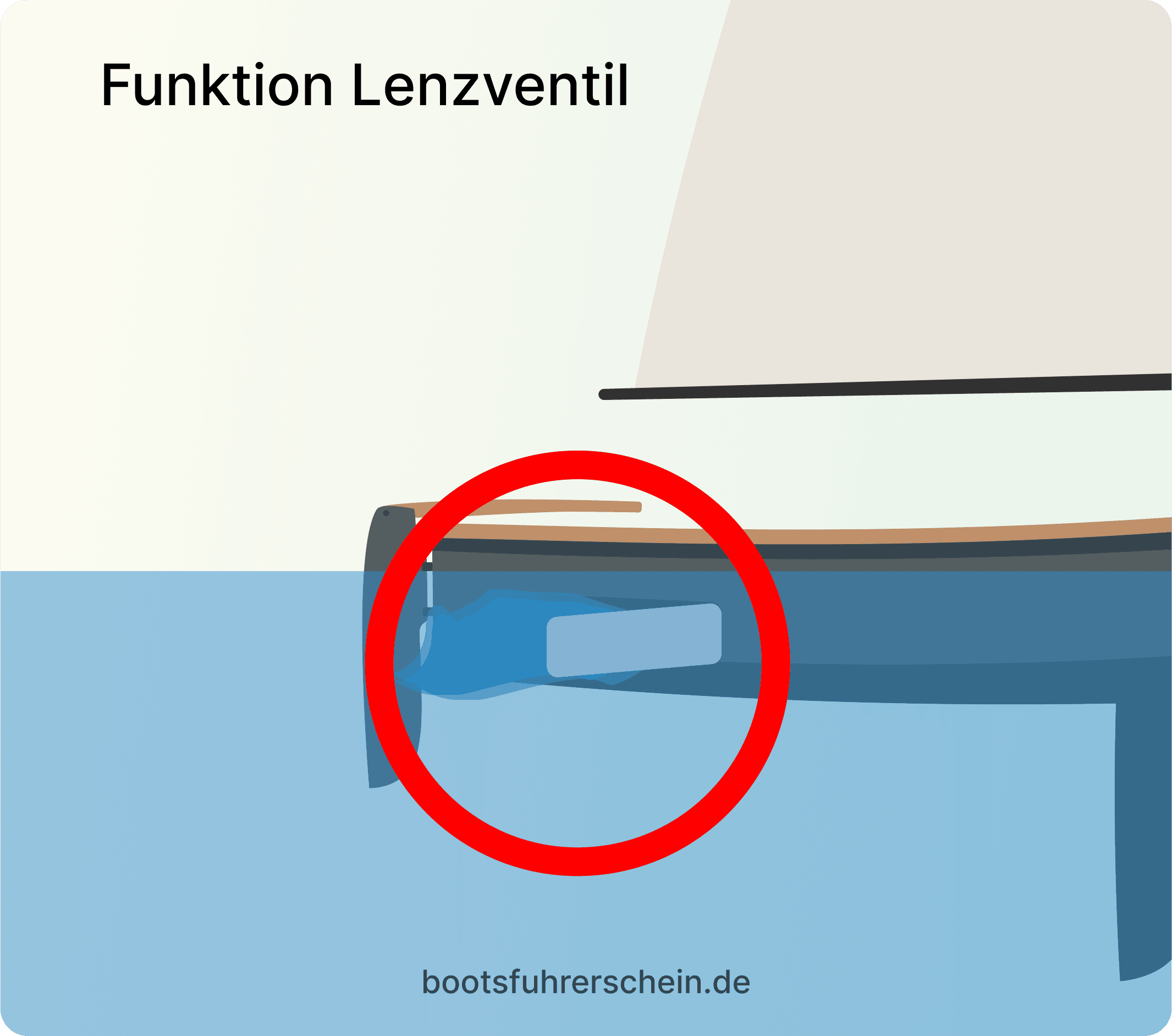 Lenzventile