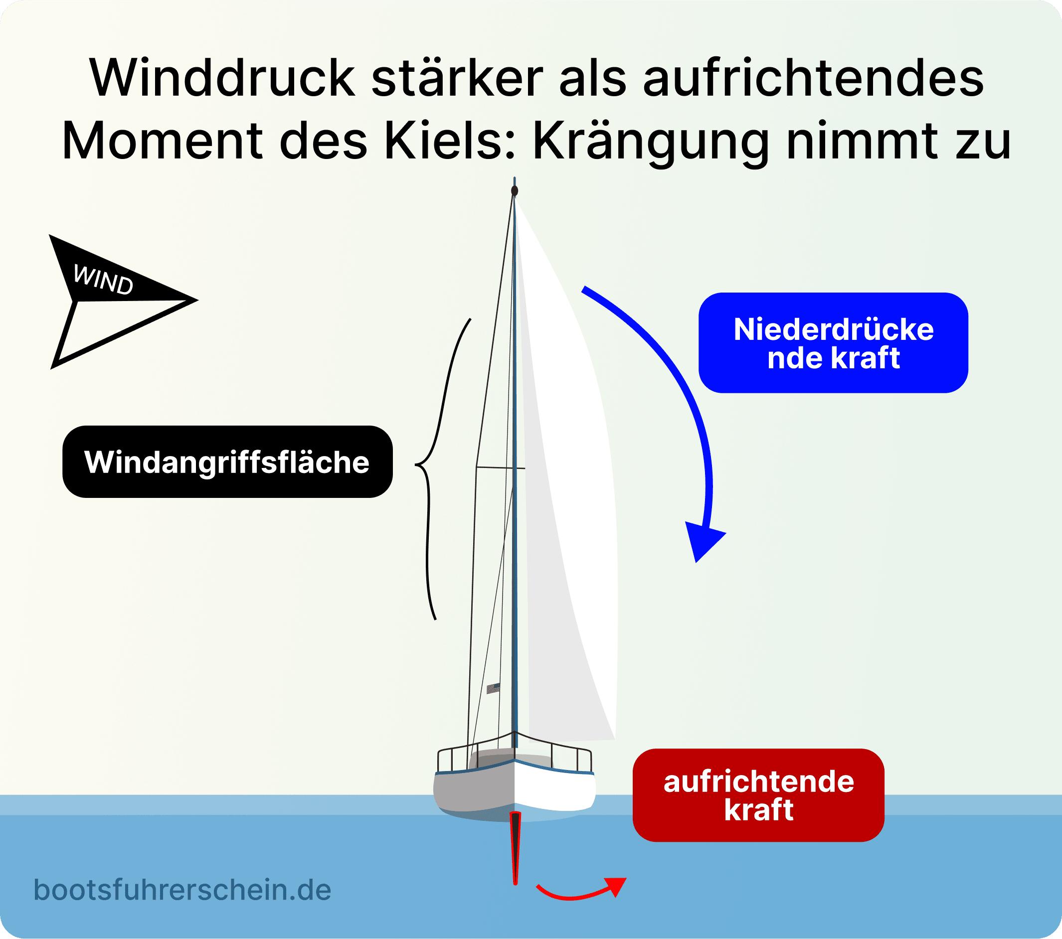 Gewichtsstabilität