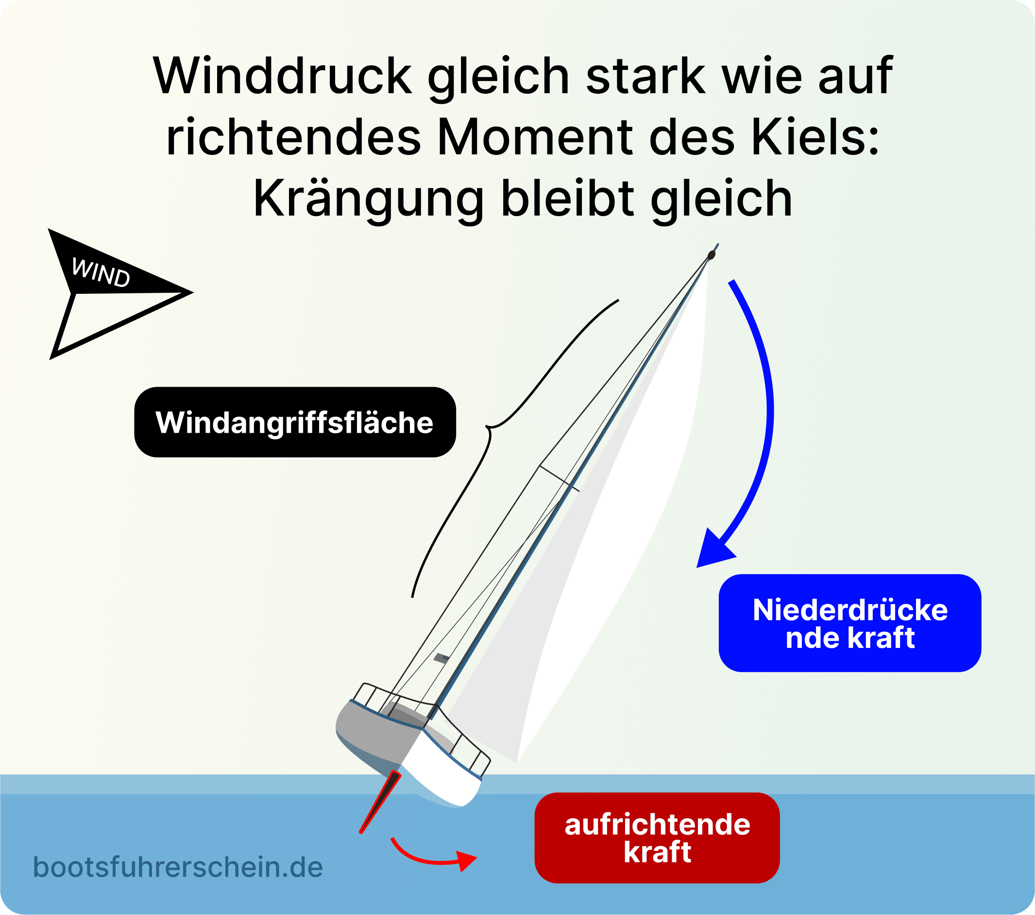 Gewichtsstabilität