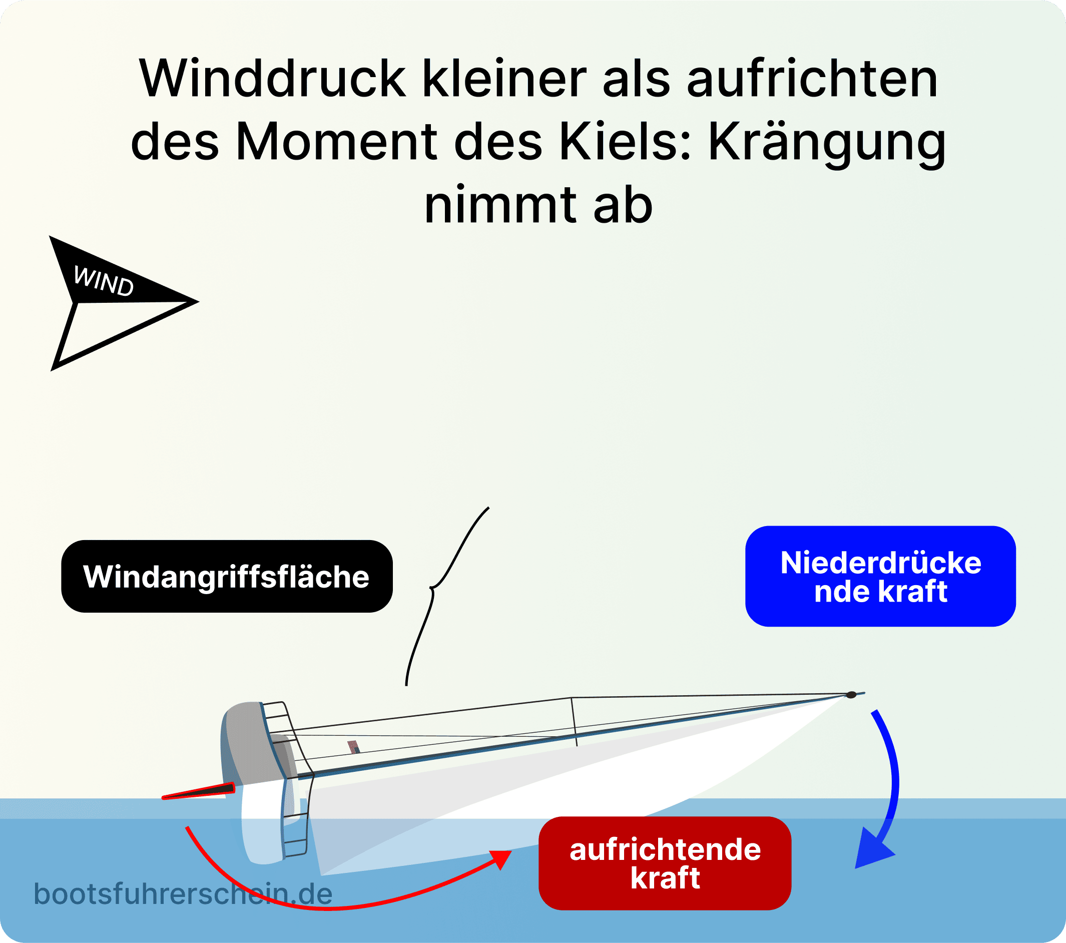 Gewichtsstabilität