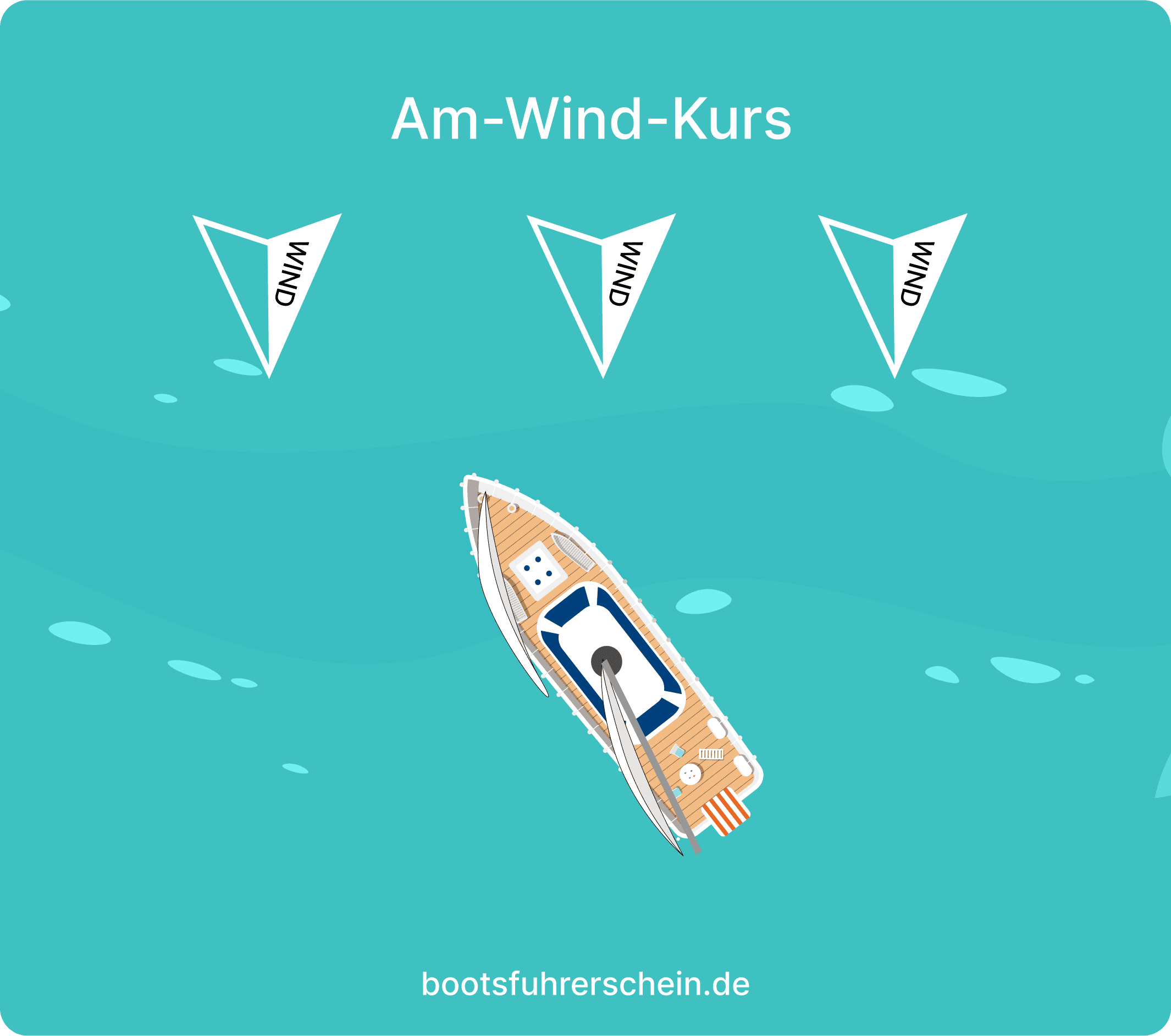 Am-Wind-Kurs