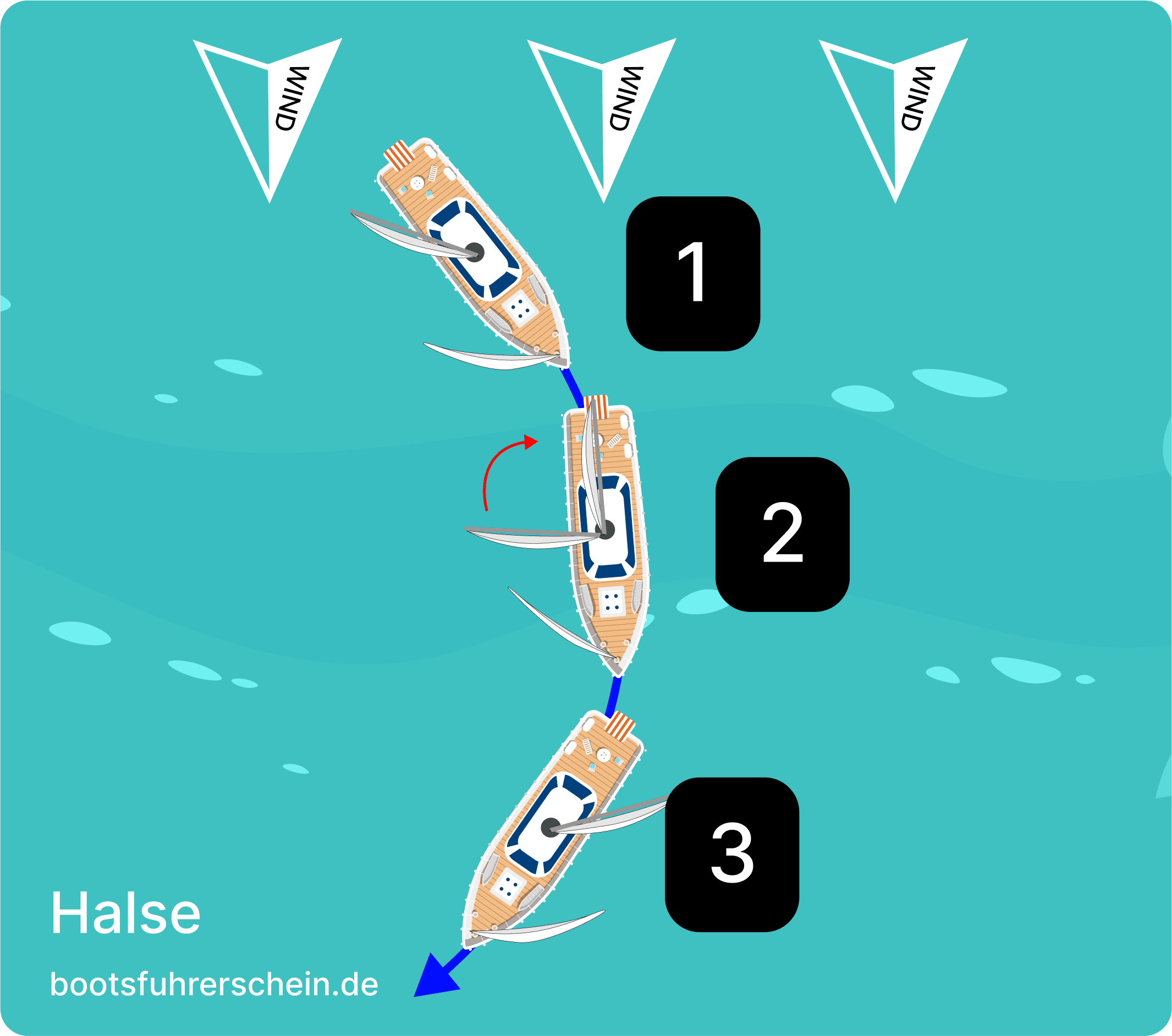 Ablauf der Halse