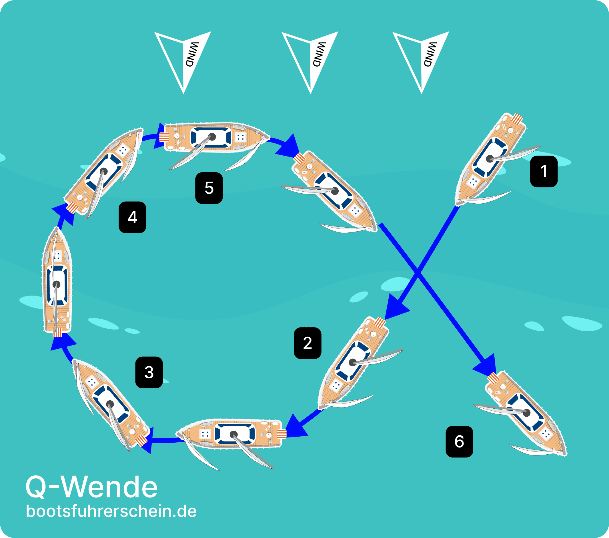 Ablauf der Q-Wende