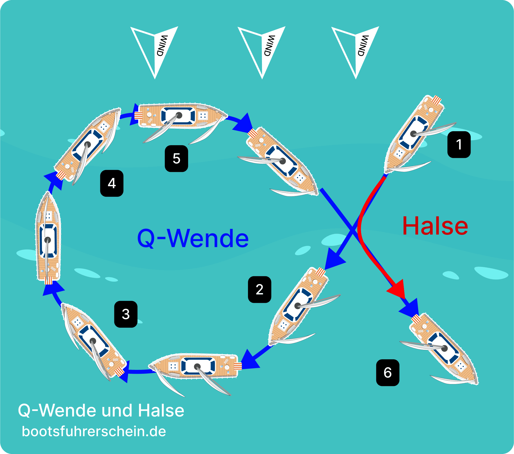 Q-Wende und Halse