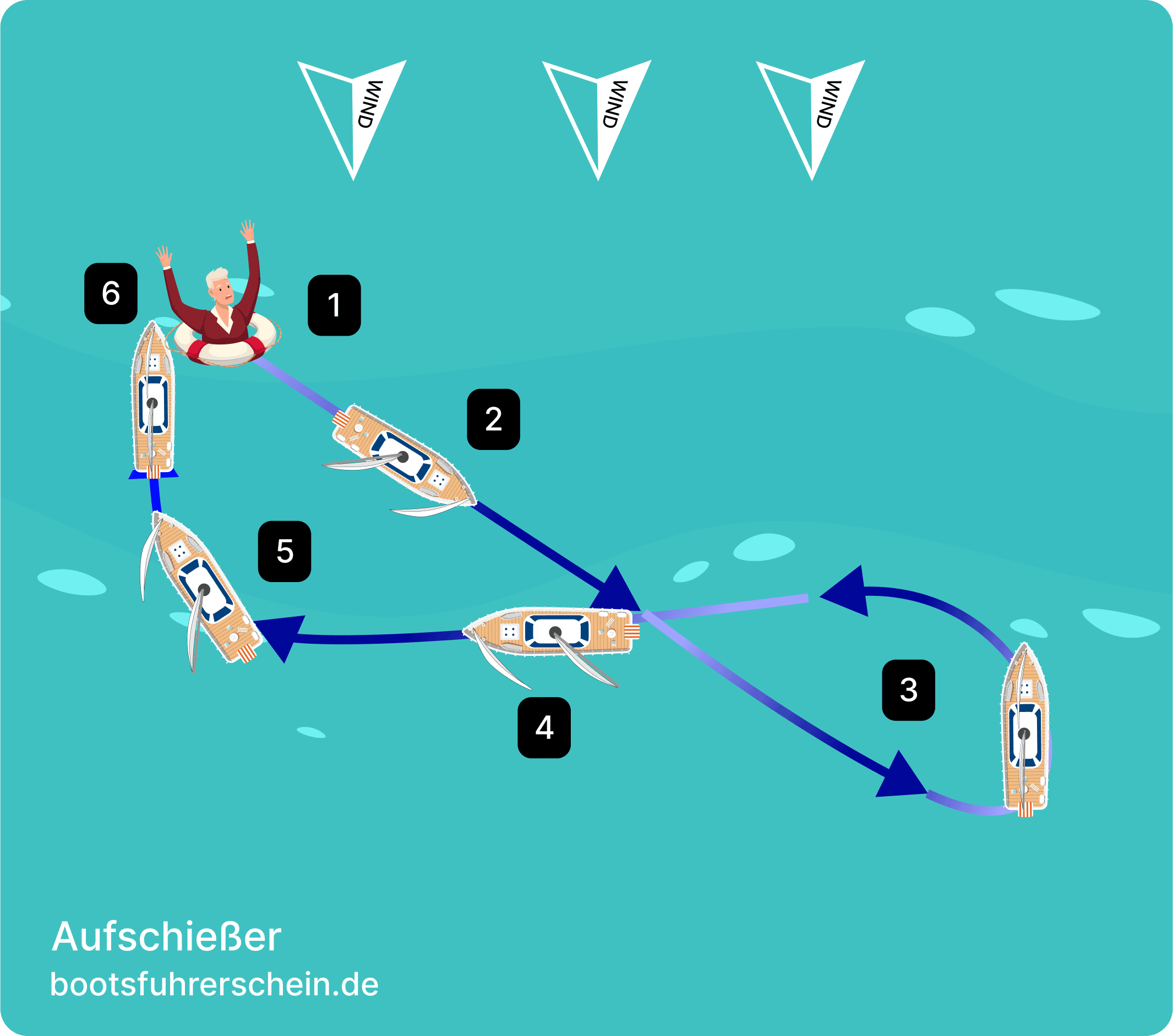 Boje-über-Bord-Manöver