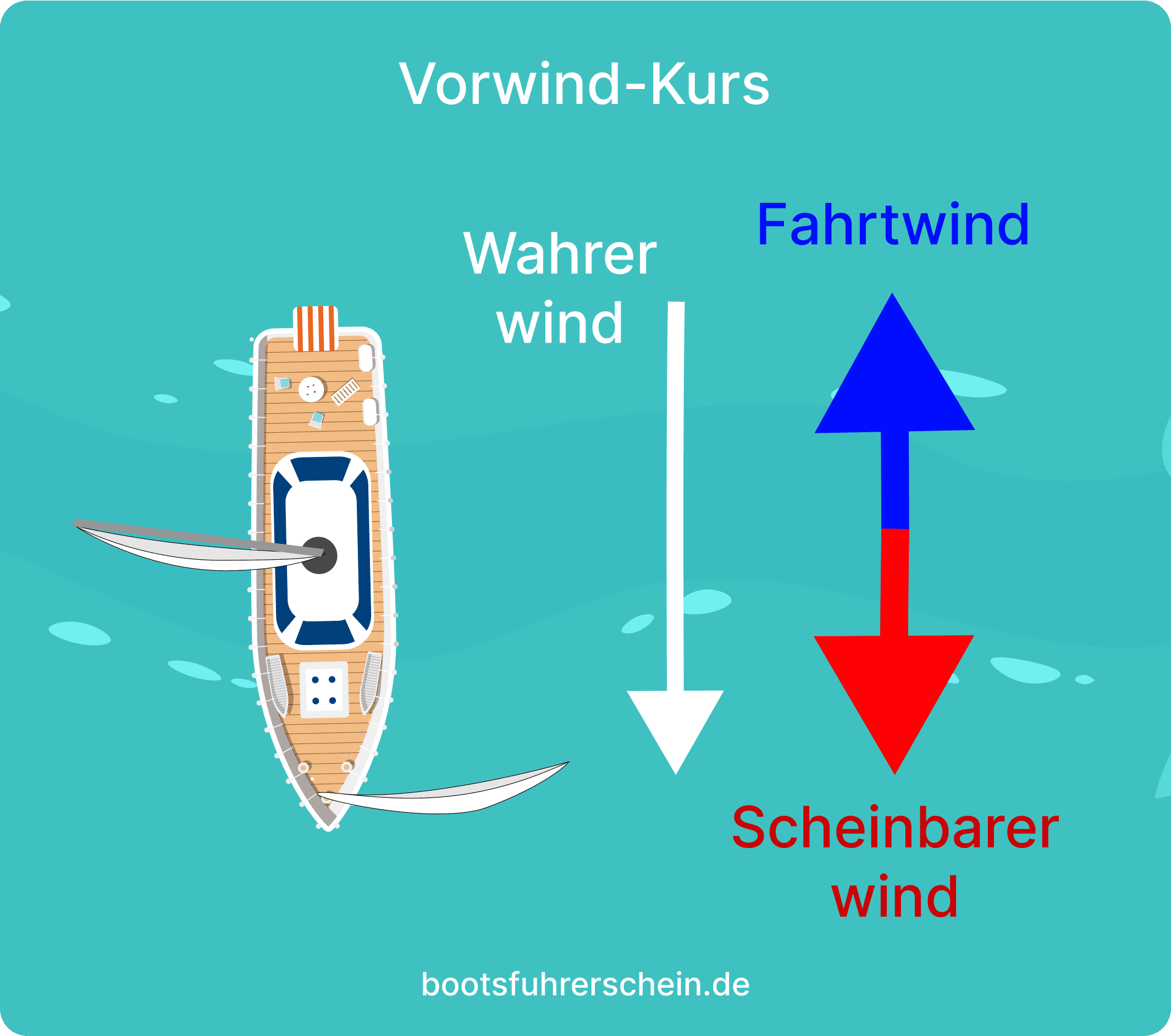 Scheinbarer Wind