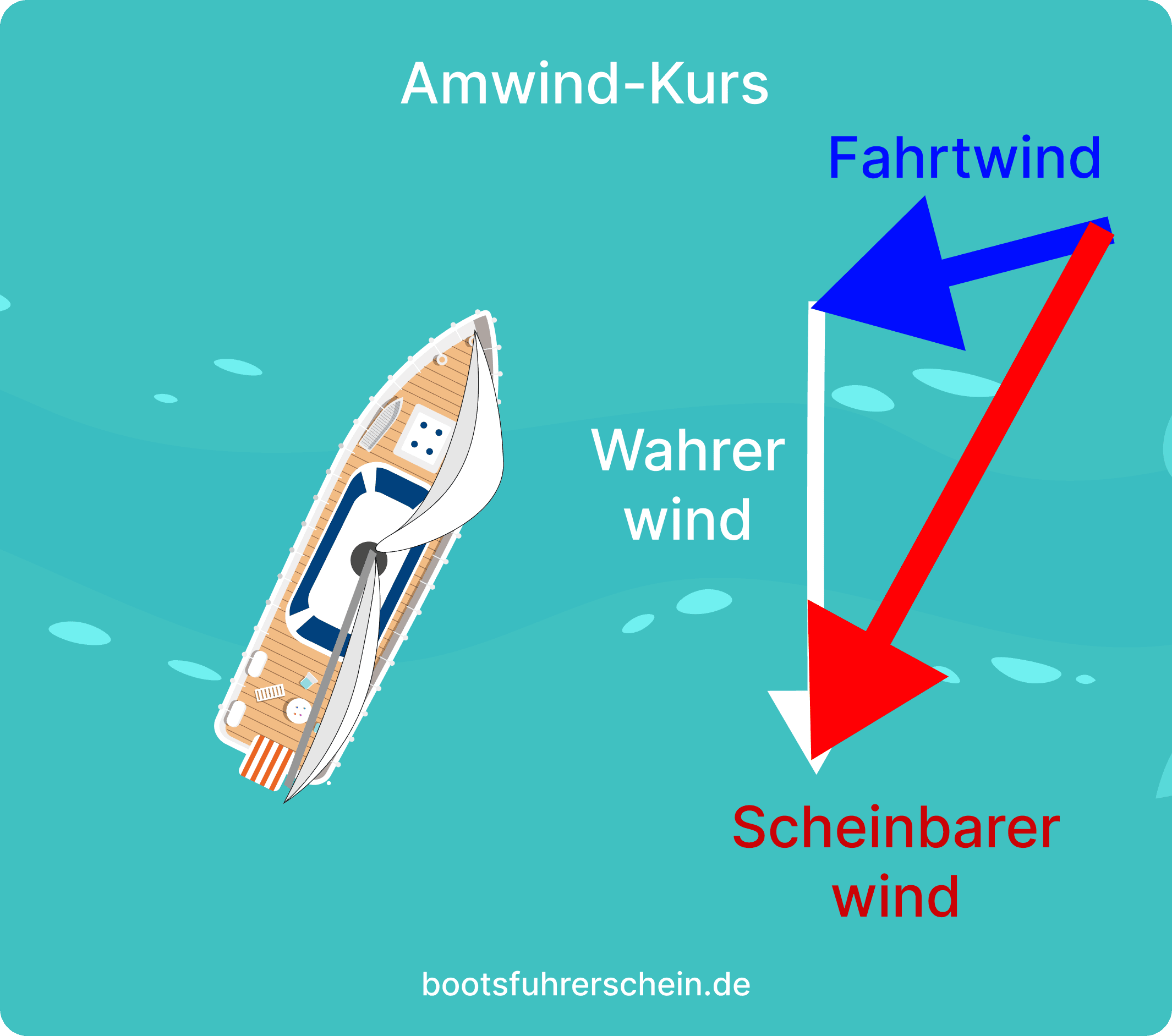 Scheinbarer Wind