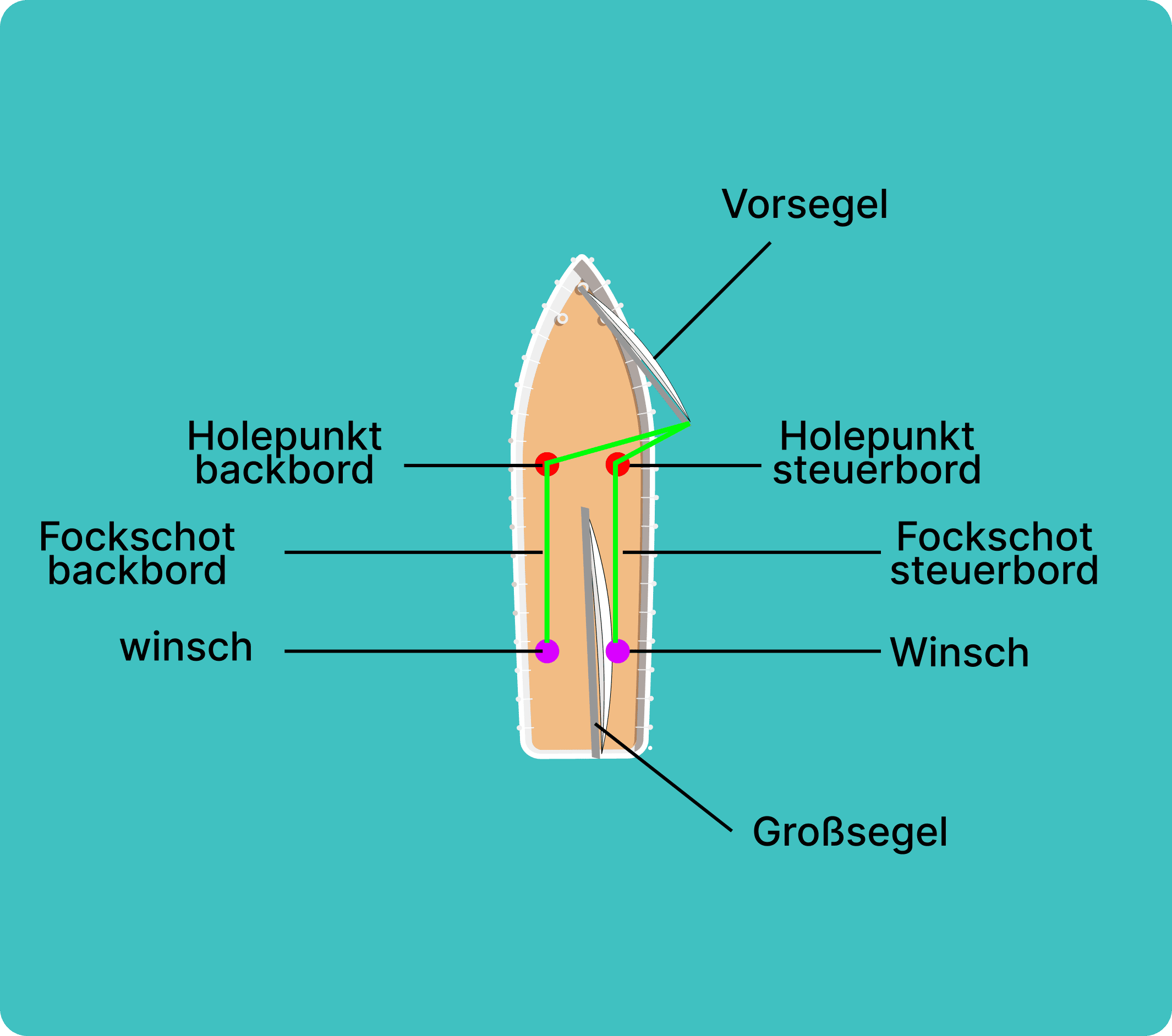 Vorsegel