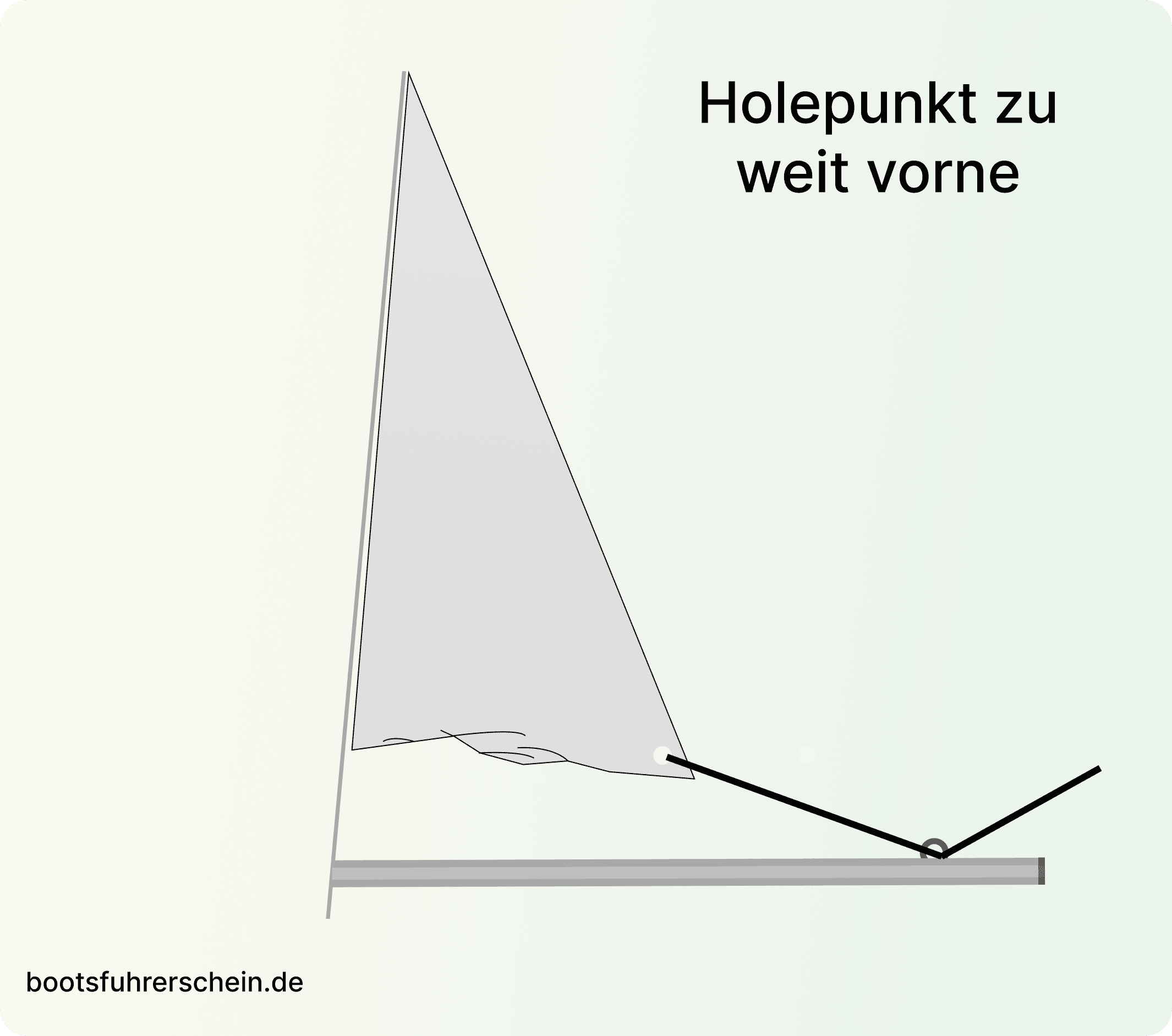Trimmfehler des Vorsegels