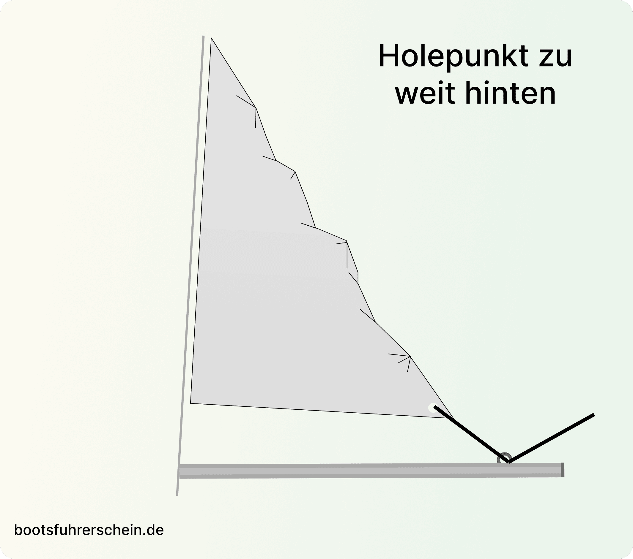 Trimmfehler des Vorsegels