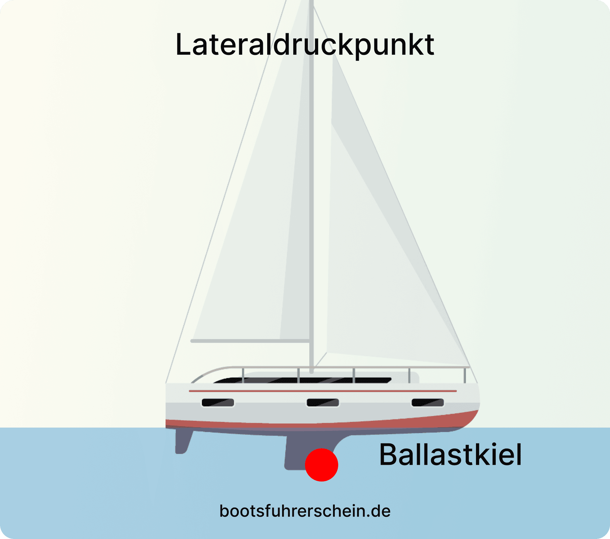 Lateraldruckpunkt und Segeldruckpunkt