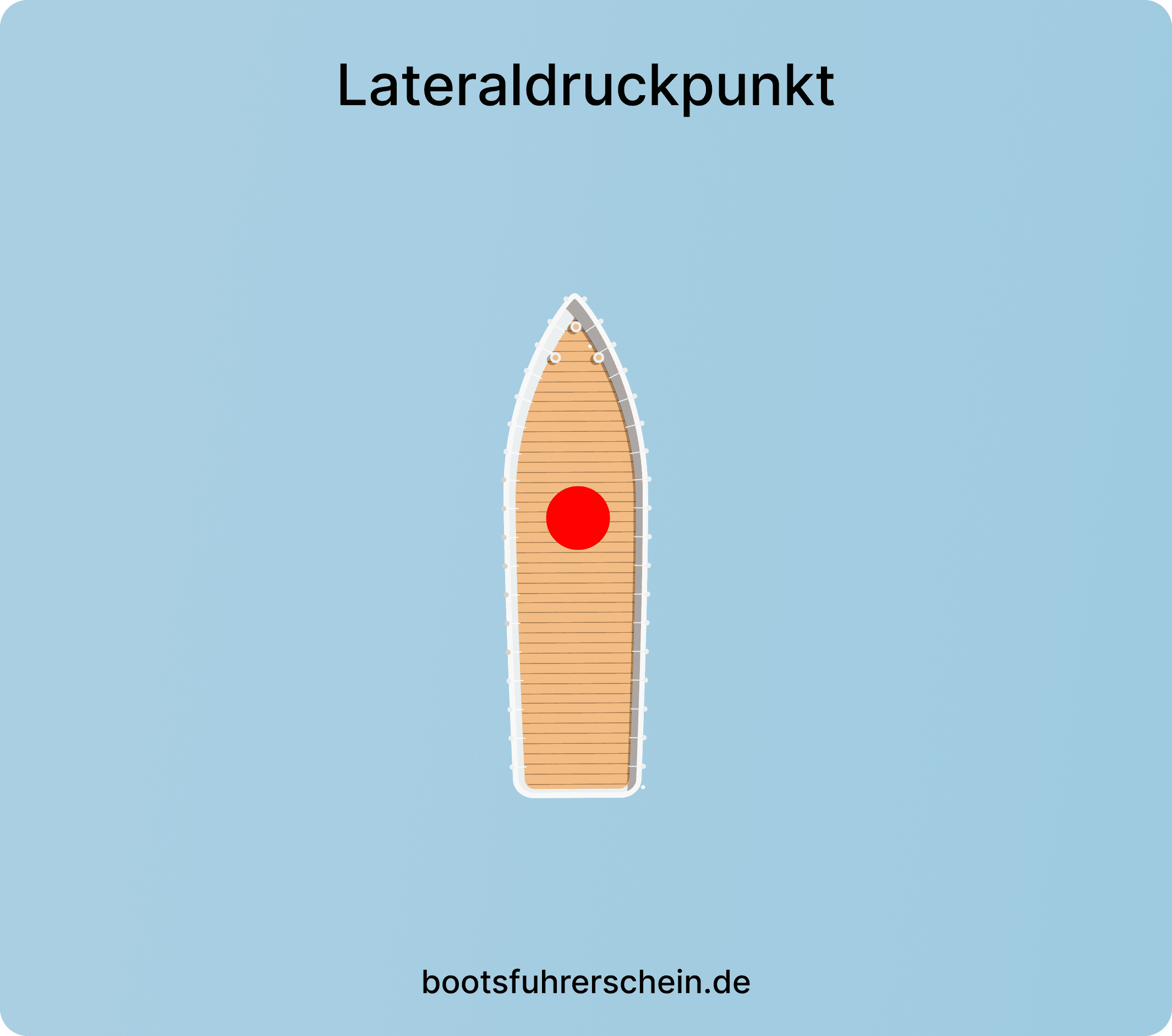 Lateraldruckpunkt und Segeldruckpunkt