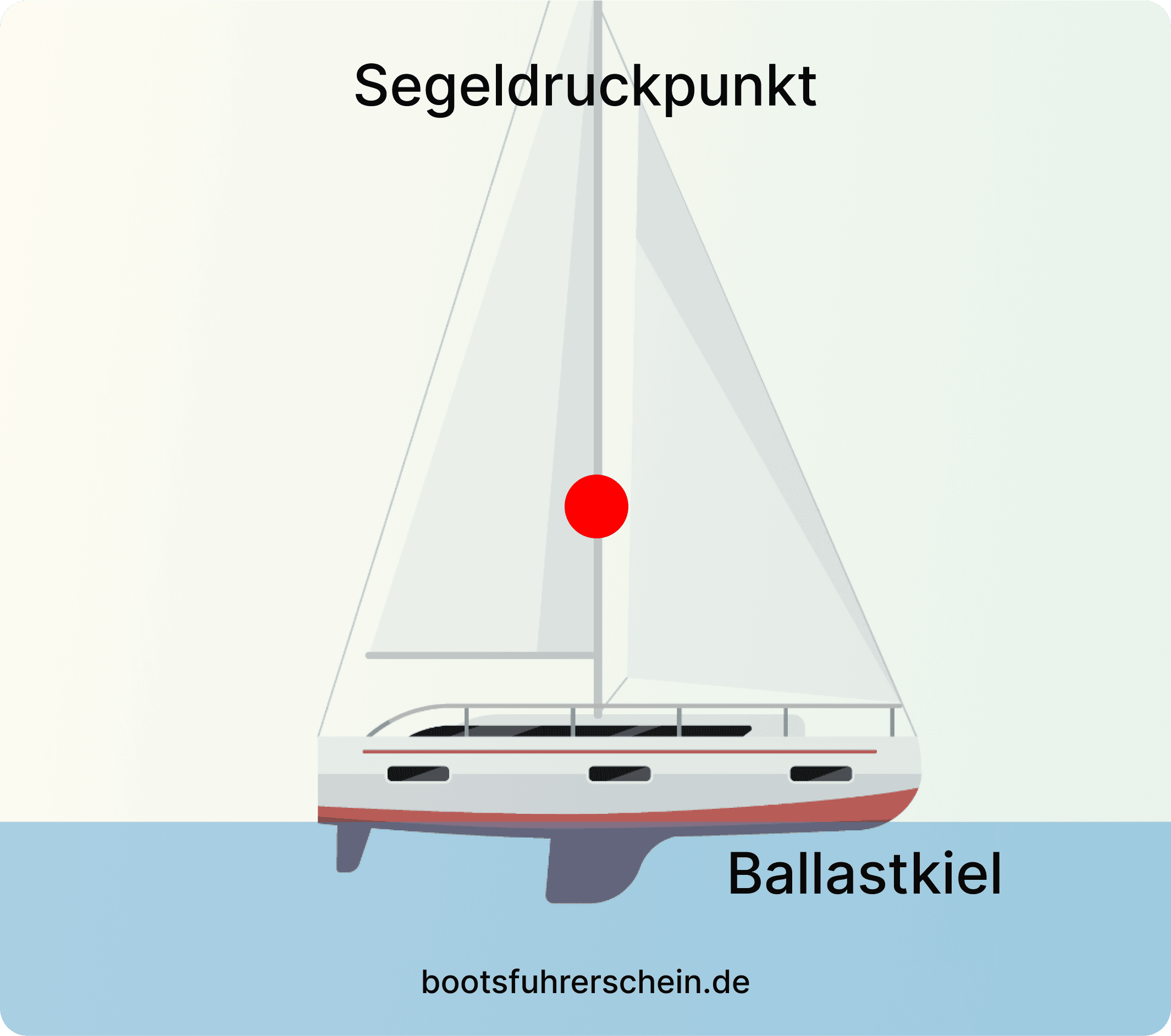 Segeldruckpunkt