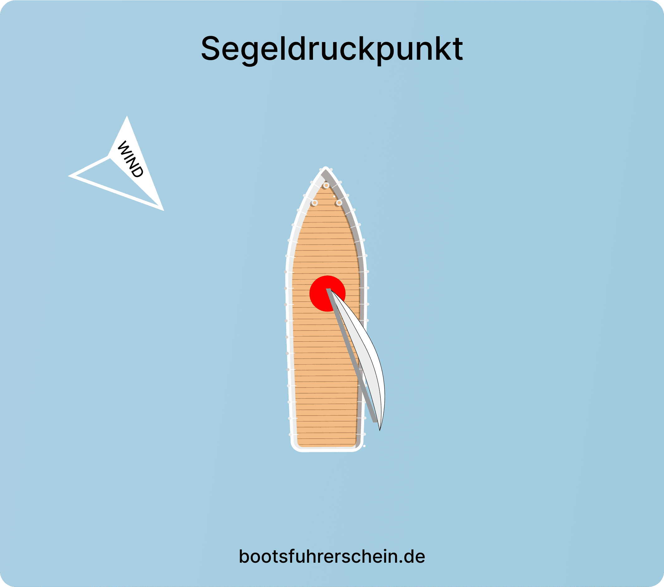 Segeldruckpunkt
