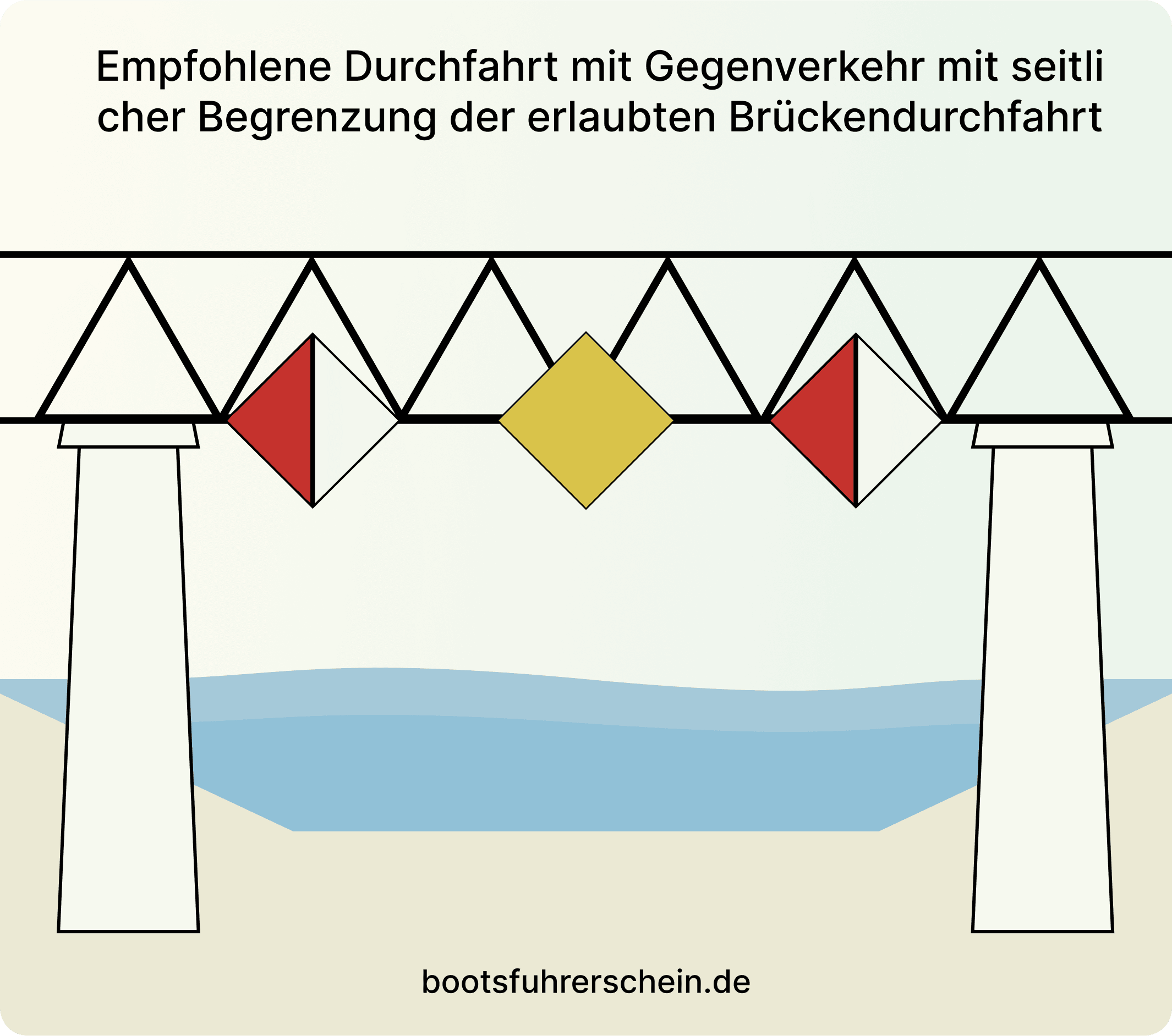 Brückenzeichen und Ampeln
