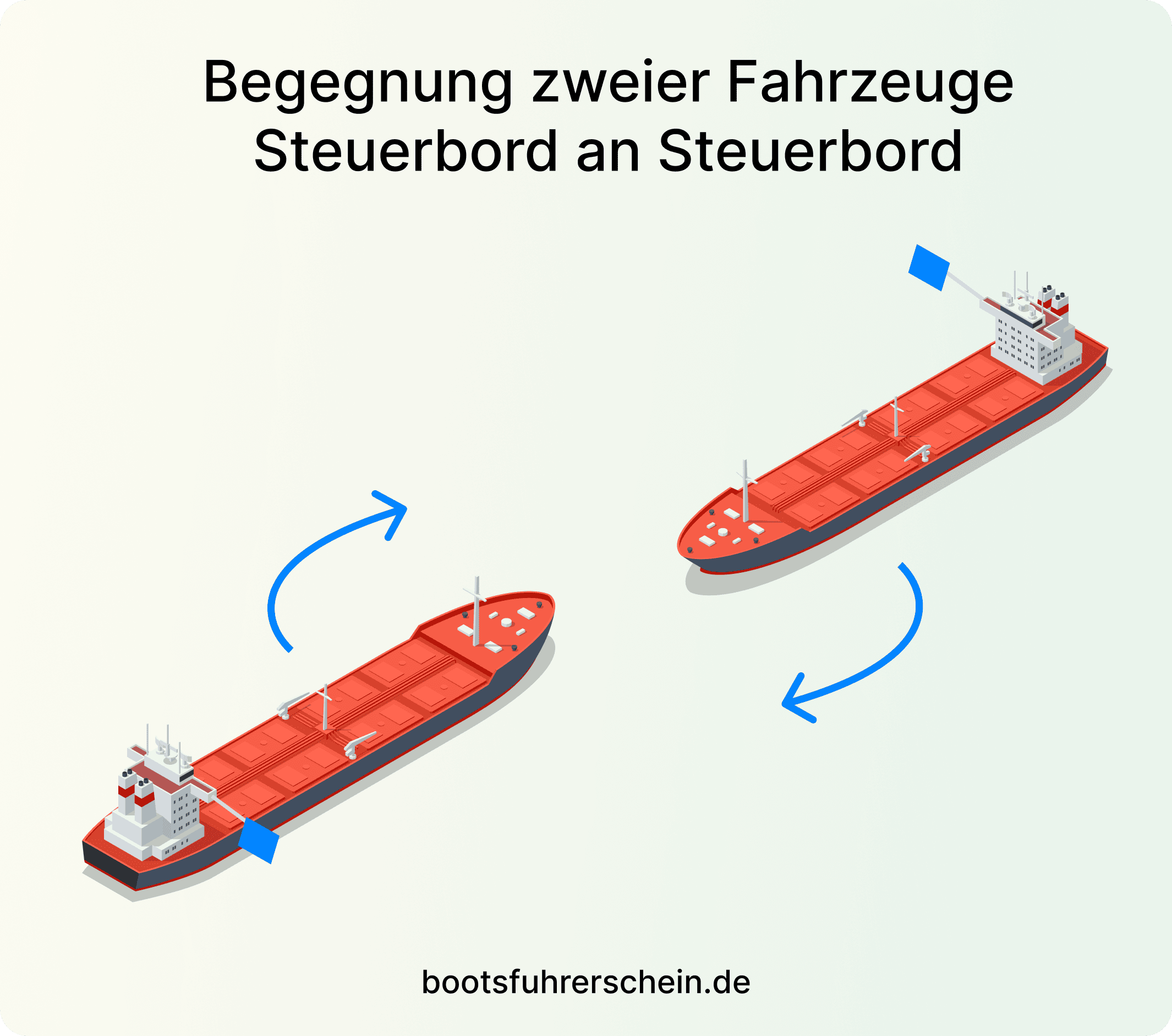 Steuerbord an Steuerbord