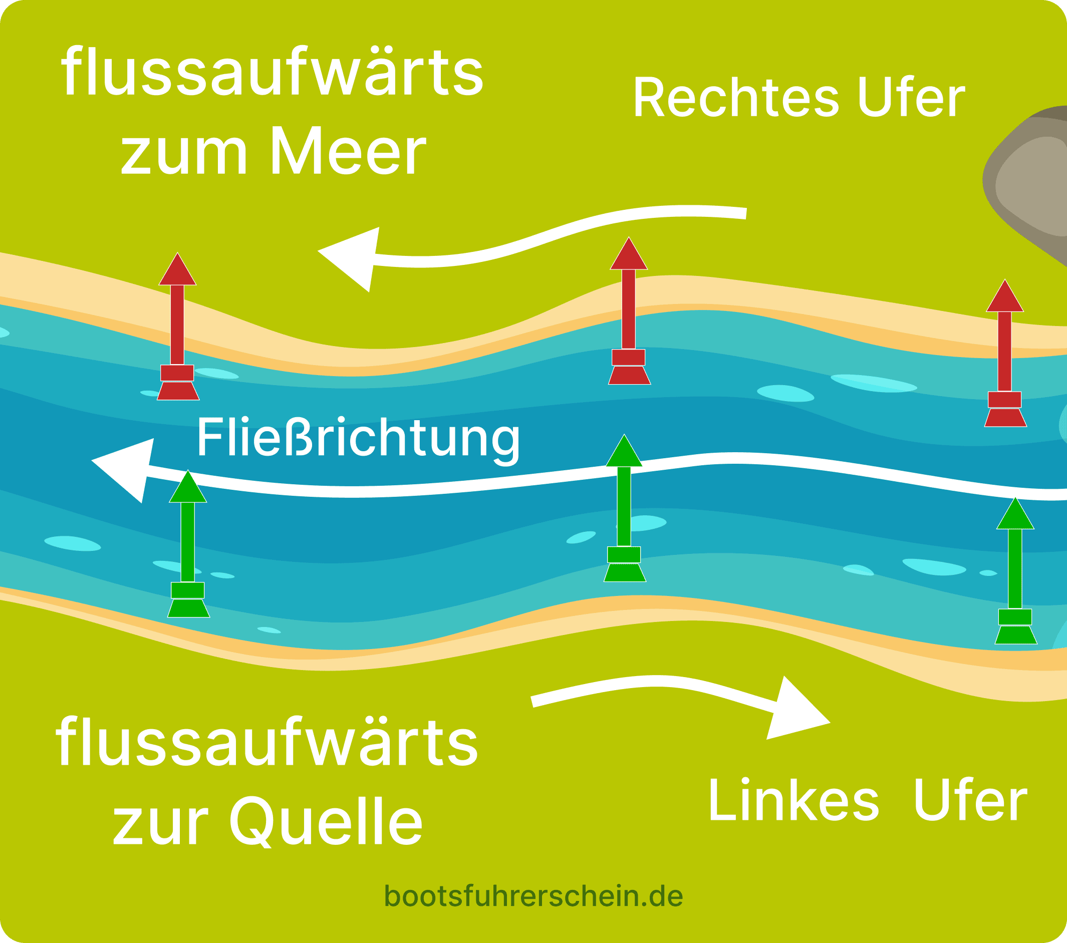 Flussaufwärts