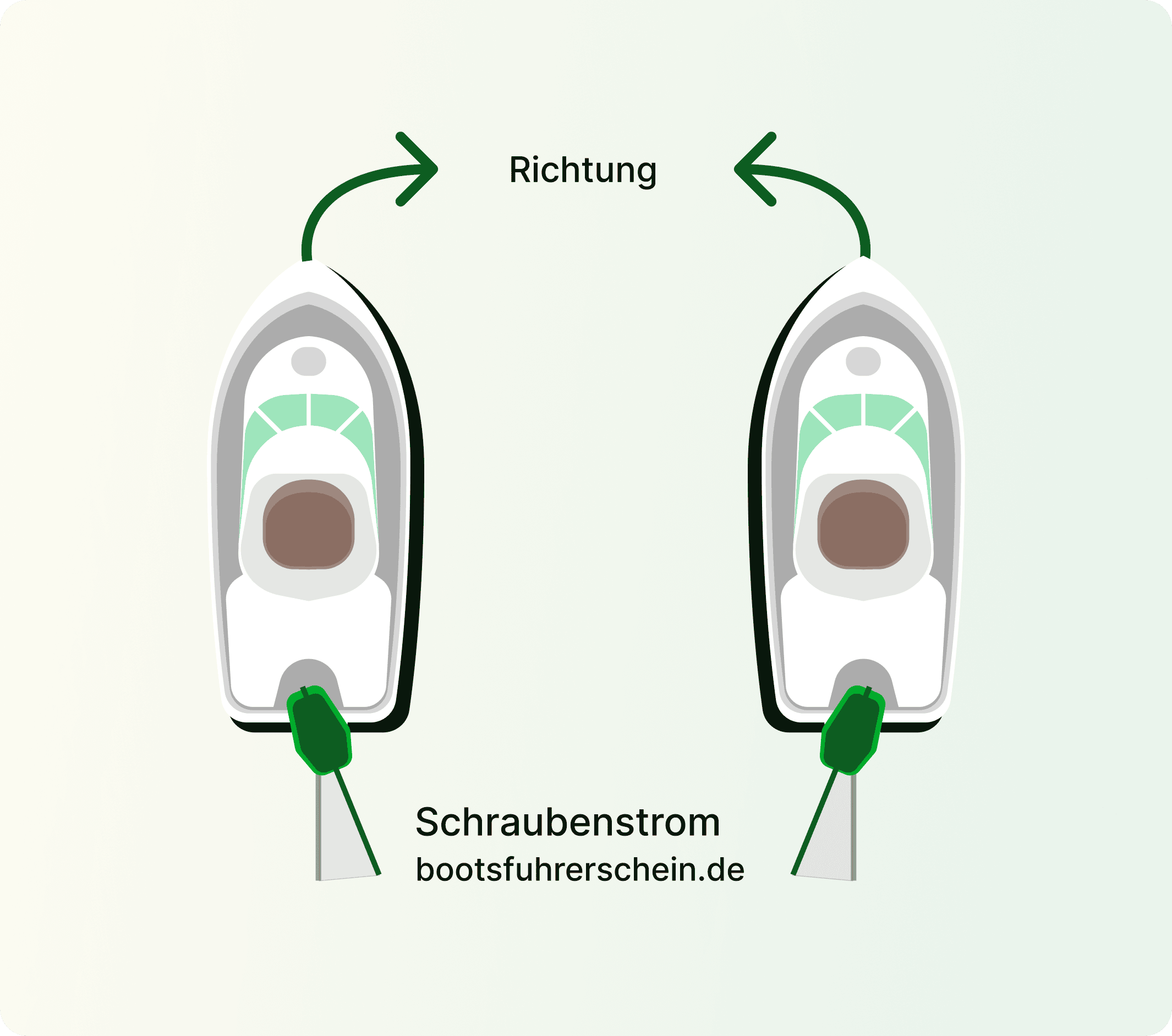 Richtung